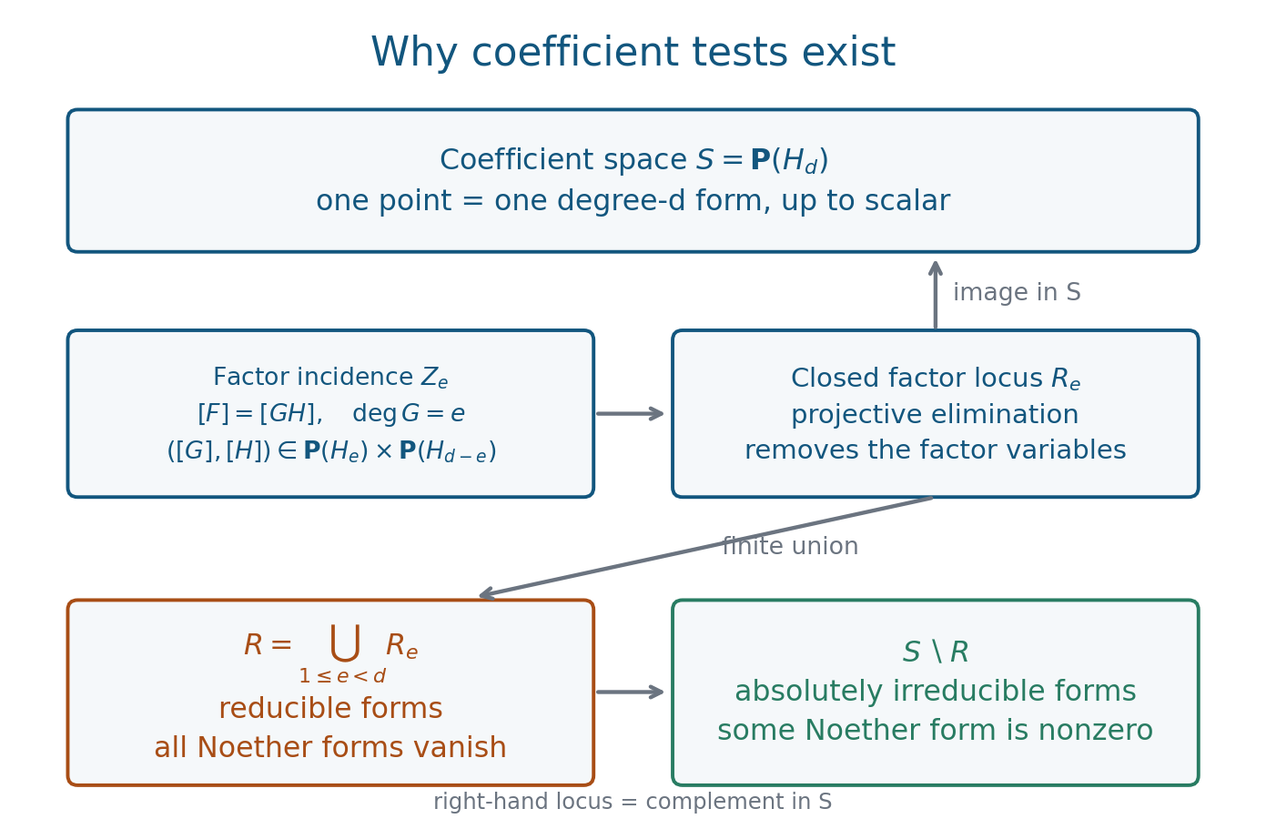 Coefficient vectors of two factors map by multiplication into the coefficient space of forms; projecting their incidence equations gives the closed reducible locus.