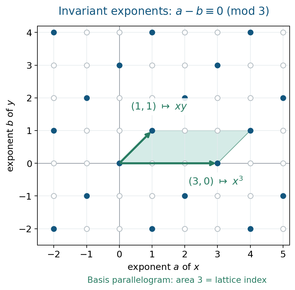 The invariant exponent lattice for a cyclic group of order three, with basis vectors (3,0) and (1,1).
