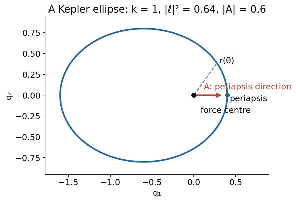 A computed Kepler ellipse with its force centre at the focus and the Runge-Lenz vector pointing toward periapsis.