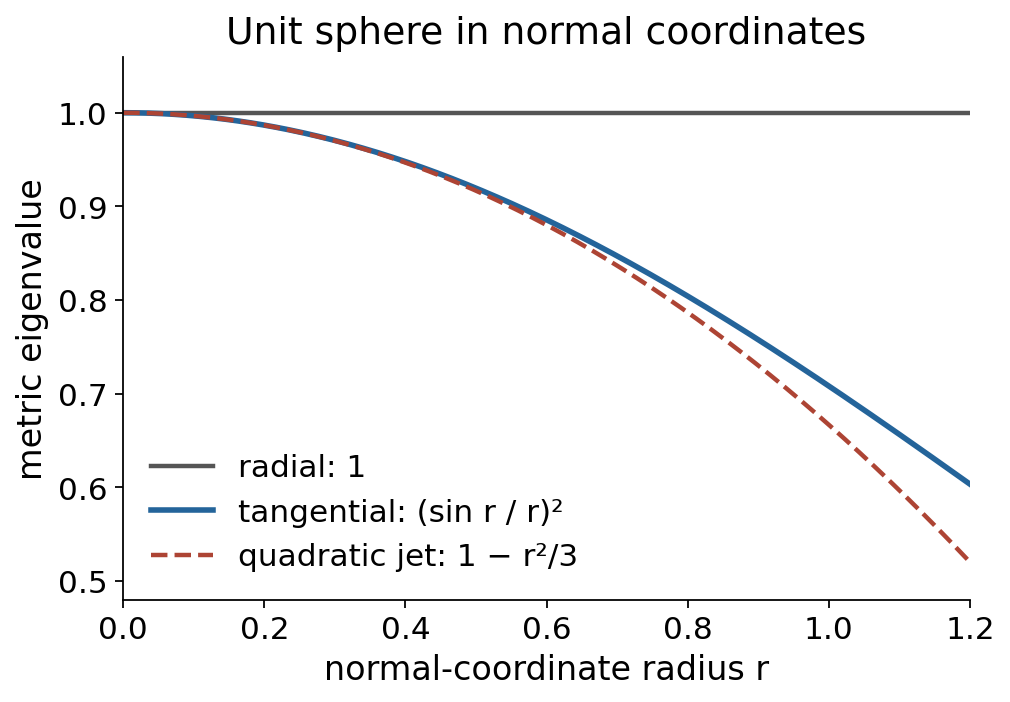Radial metric eigenvalue one and tangential metric eigenvalue (sin r divided by r) squared on the unit sphere, with the tangential quadratic approximation one minus r squared divided by three.