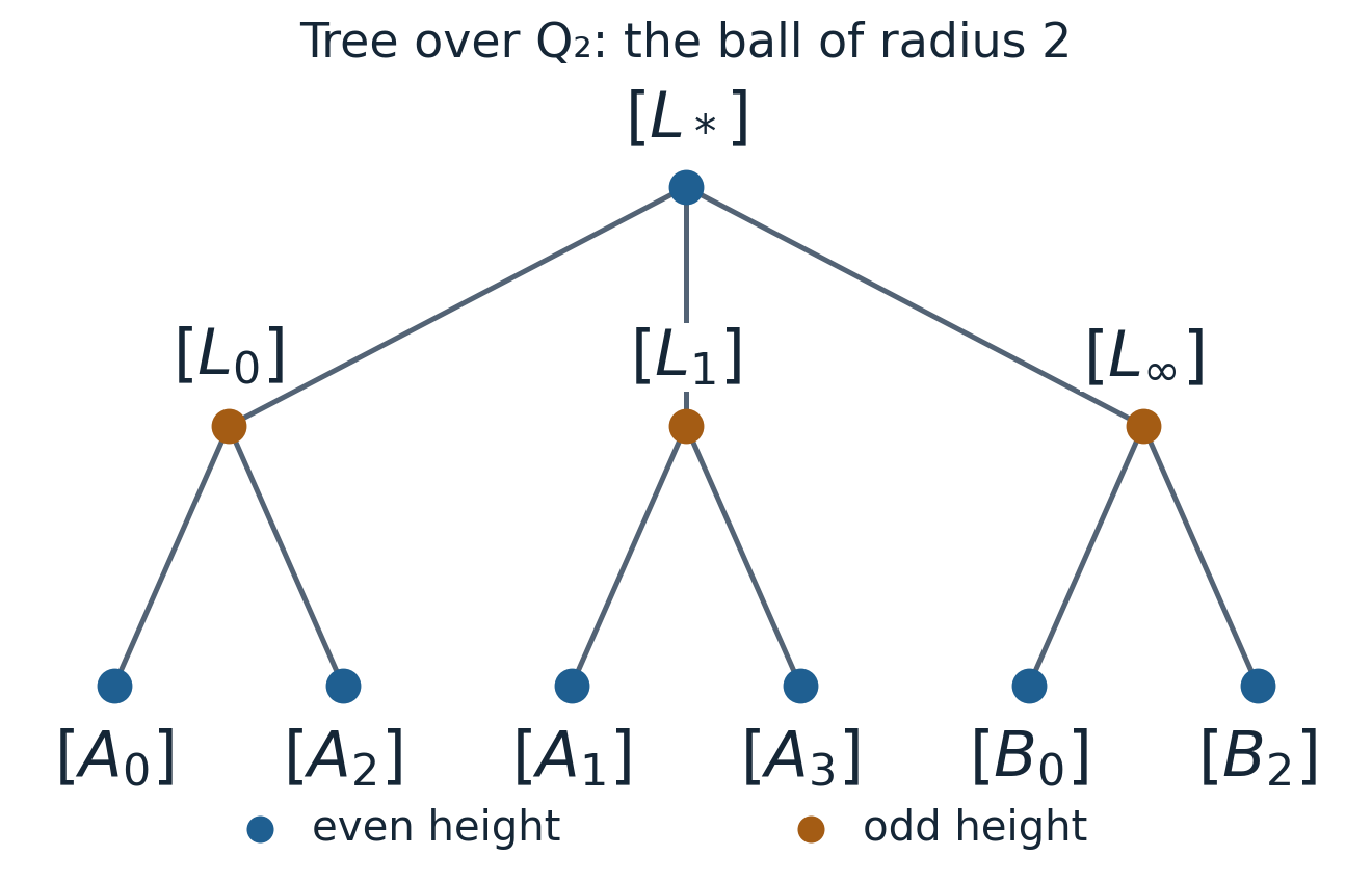 The complete radius-two lattice tree over Q2: the root L star has neighbours L0, L1 and L infinity; their respective children are A0 and A2, A1 and A3, and B0 and B2. Even-height vertices are blue and odd-height vertices are brown.