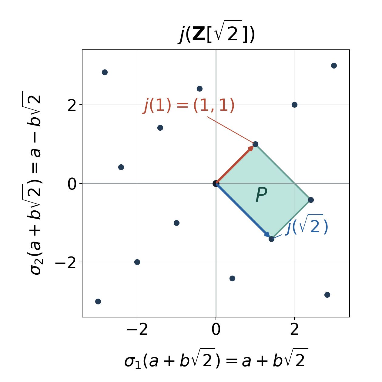 Lattice points of the two real embeddings of the integers in Q square root two, with basis arrows and a shaded fundamental parallelogram