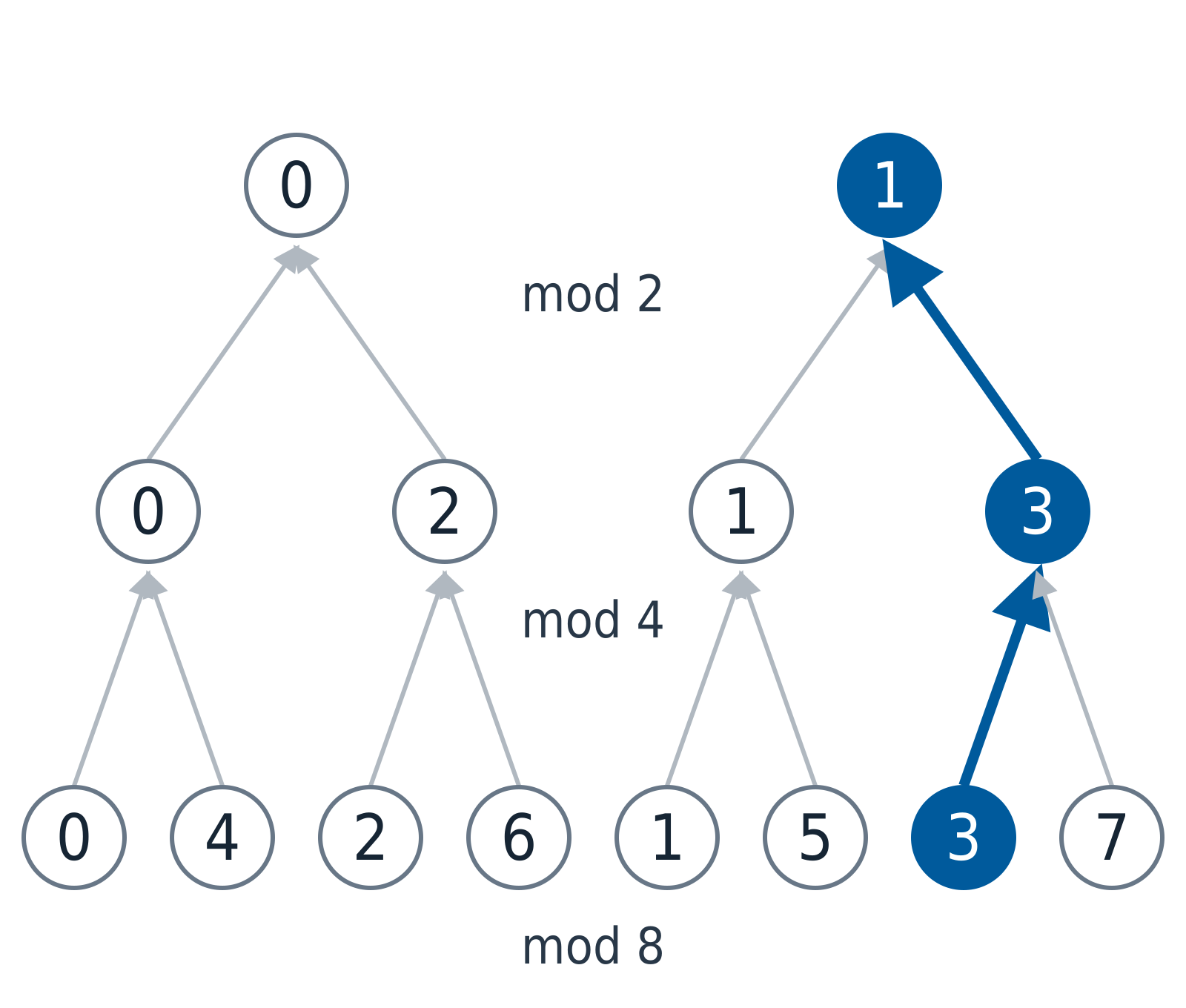 Three finite stages of the 2-adic inverse limit. Each residue modulo 8 maps to its residue modulo 4, then modulo 2. The highlighted compatible residues are 3, 3 and 1.