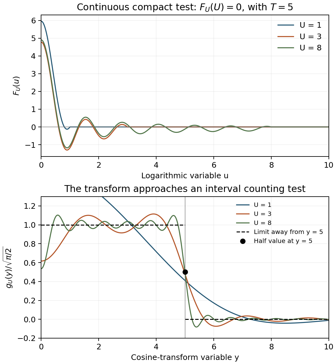 A compact sine test and its cosine transform approaching an interval counting function