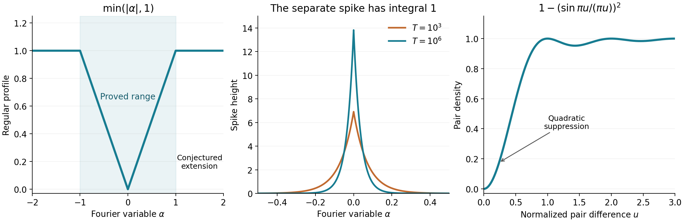 The predicted regular Fourier profile, the narrowing unit-mass spike, and the pair density.