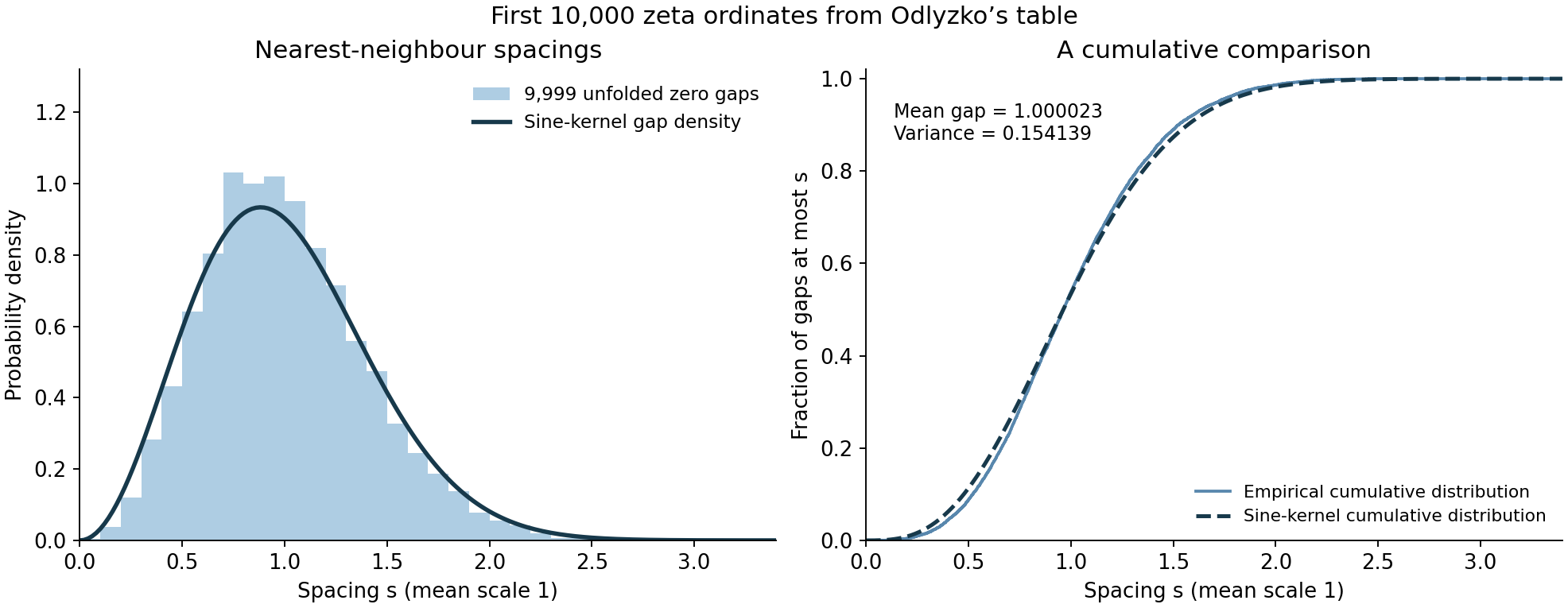 Histogram and cumulative distribution of the first 9,999 unfolded zeta gaps, compared with the sine-kernel nearest-neighbour law.