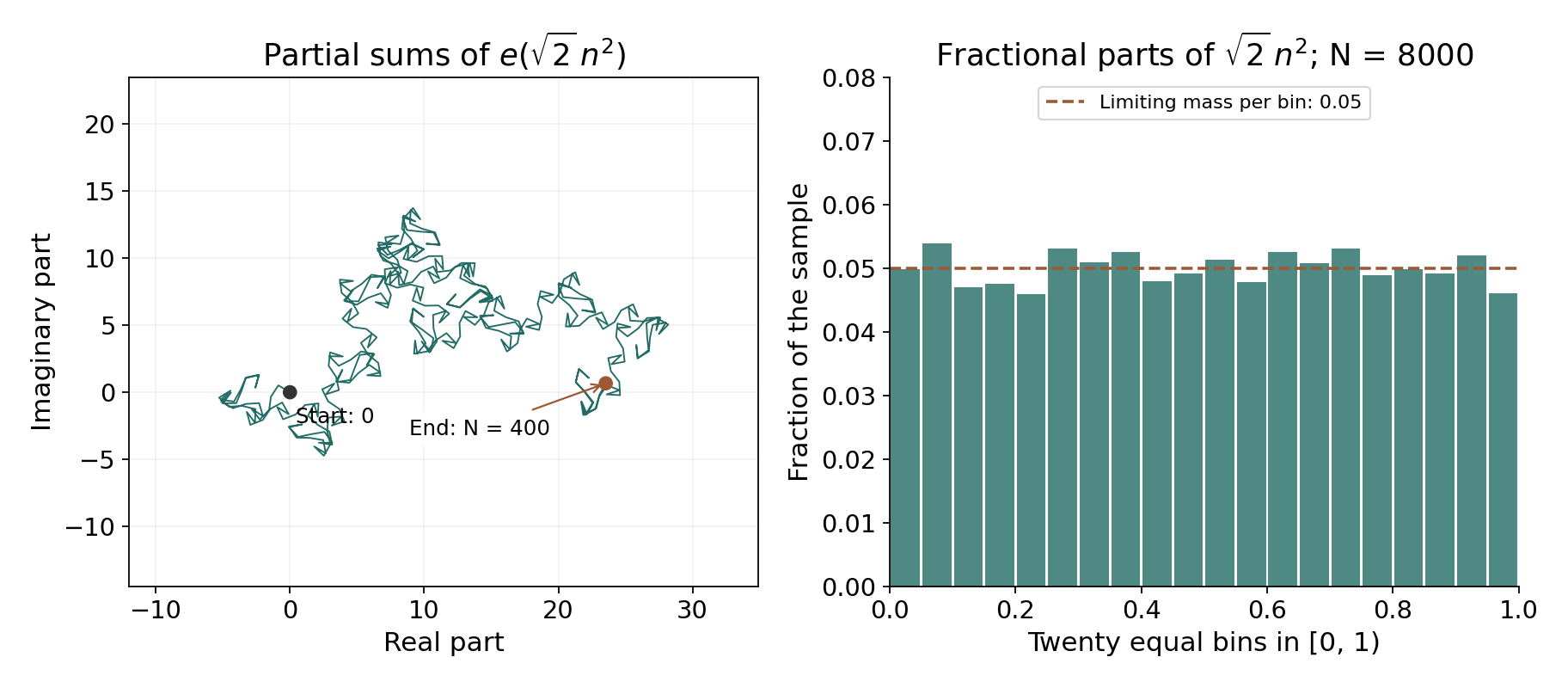 A finite quadratic exponential-sum path and the fractional-part frequencies in twenty equal bins.