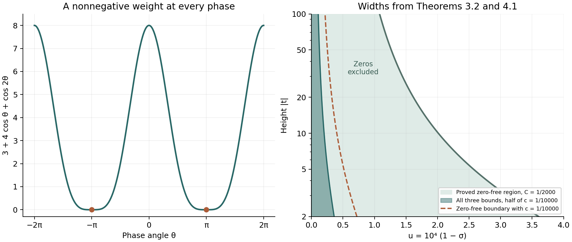 The positive three-height weight and the proved logarithmic zero-free widths