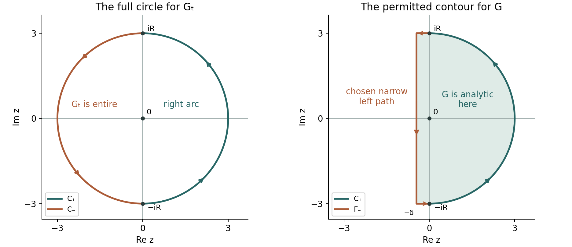The two contours in Newman's theorem