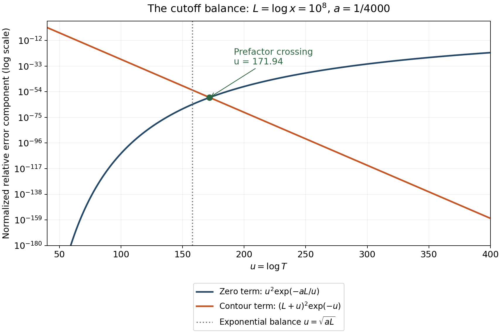 The two normalized error components against the logarithm of the cutoff height