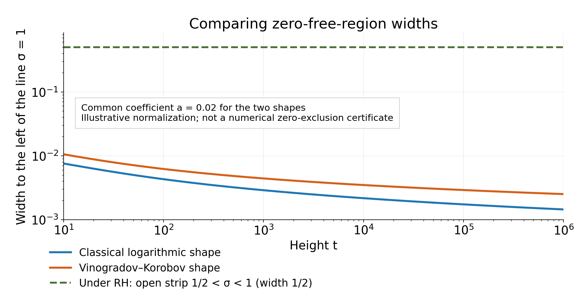 Widths of the classical and Vinogradov–Korobov region shapes, and the conditional RH strip, for heights from 10 to one million.