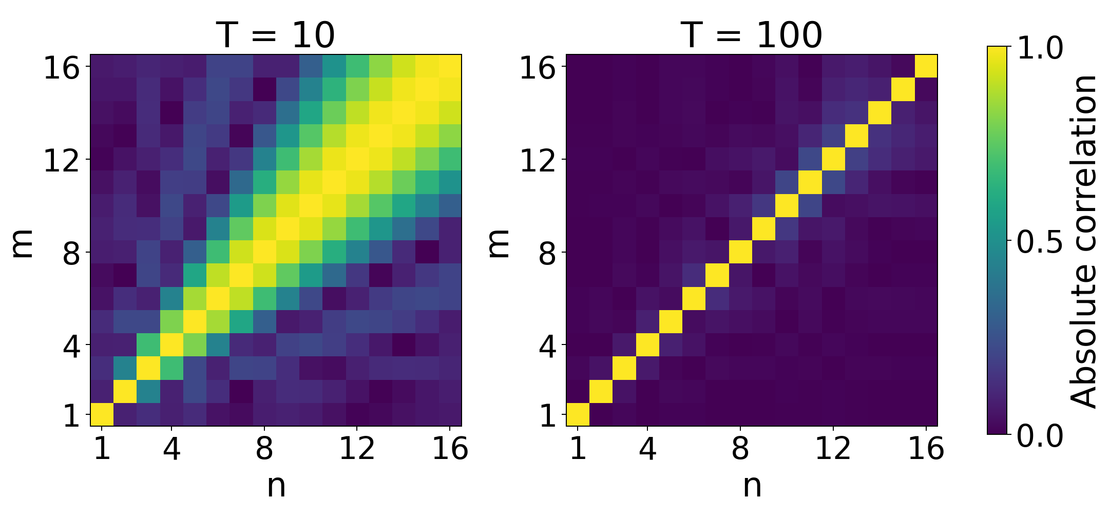 Frequency correlations over two integration windows