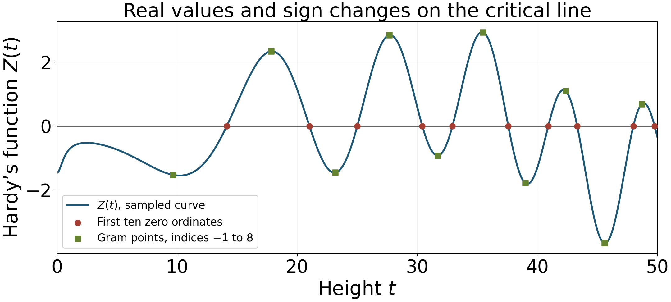 Hardy's real function on heights zero to fifty, with the first ten zero ordinates and the Gram points of indices minus one through eight.