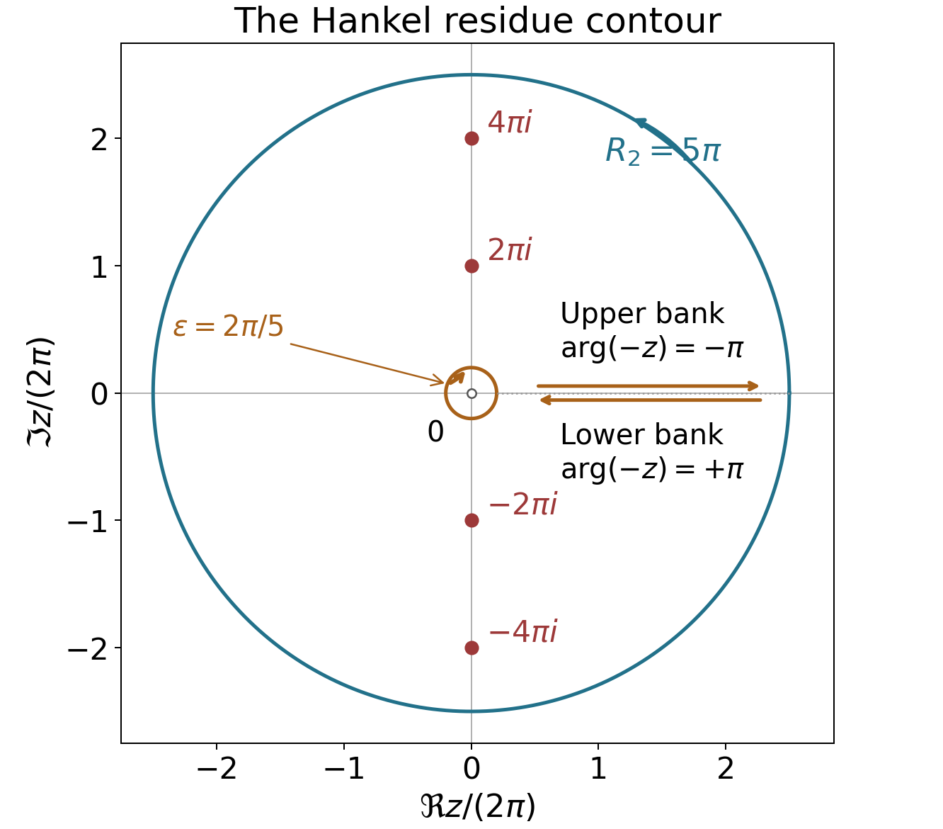 The slit annulus for the Hankel residue argument, with clockwise inner circle, counterclockwise outer circle and poles at plus or minus two pi i and four pi i.