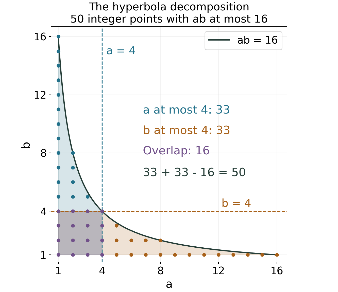 The positive integer lattice points below ab equals 16, separated into a at most 4 and b at most 4; their overlap is the four by four square.