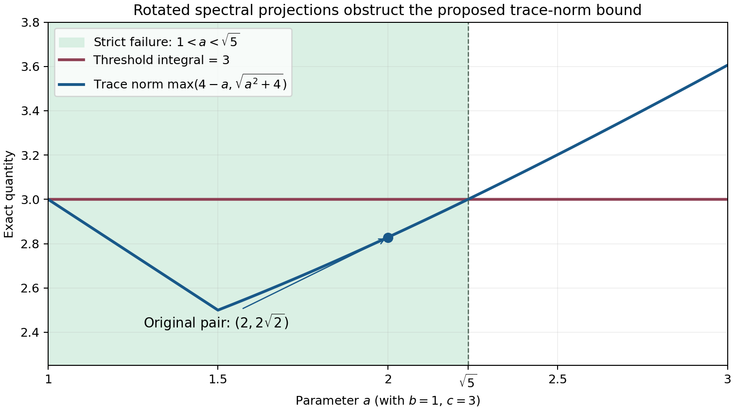 The spectral-overlap obstruction for b=1 and c=3