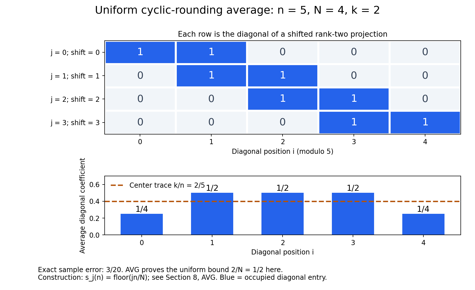 A finite sample of the cyclic-rounding average
