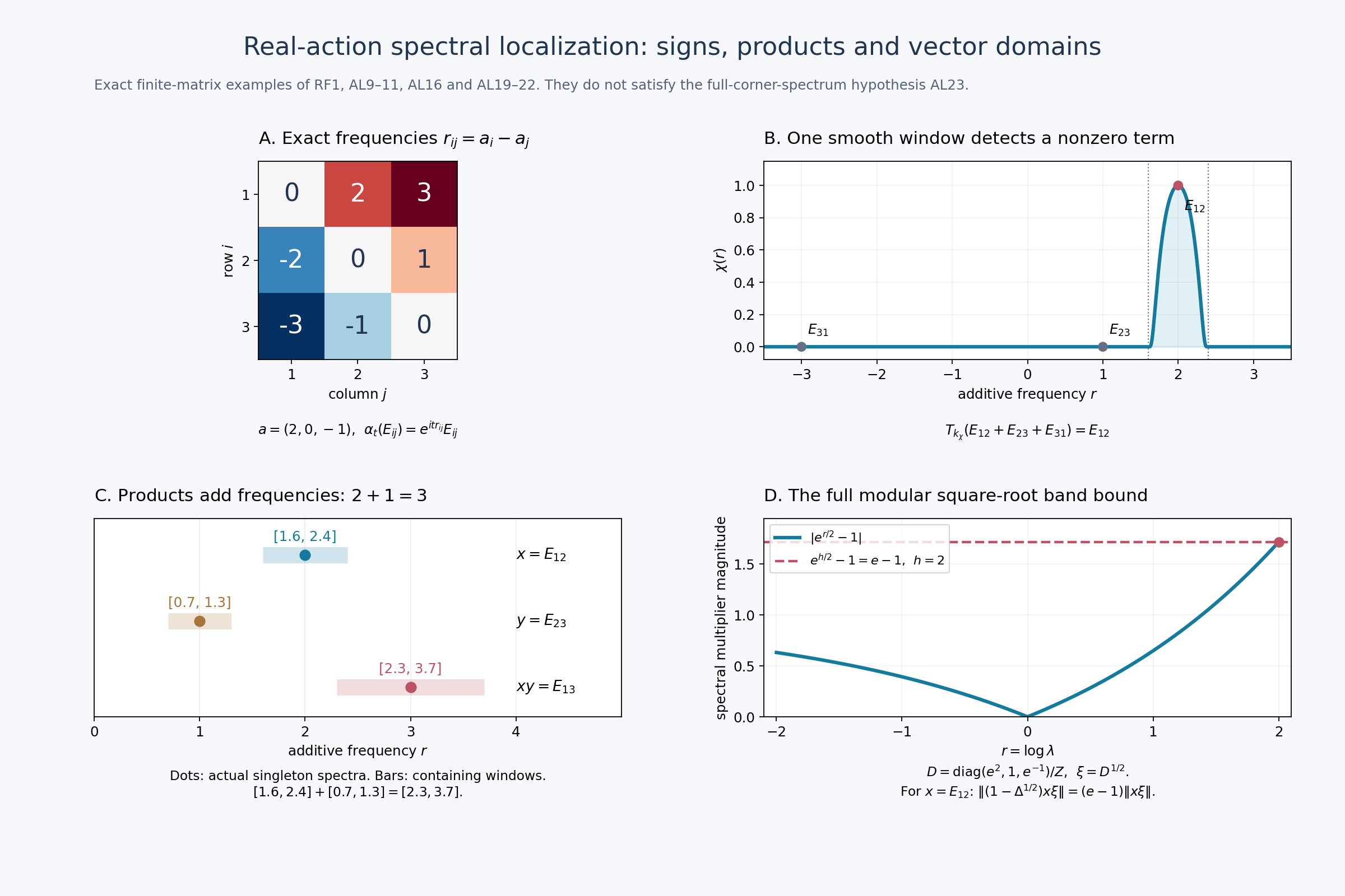 Exact matrix frequencies, smooth detecting window, product support and sharp modular band estimate