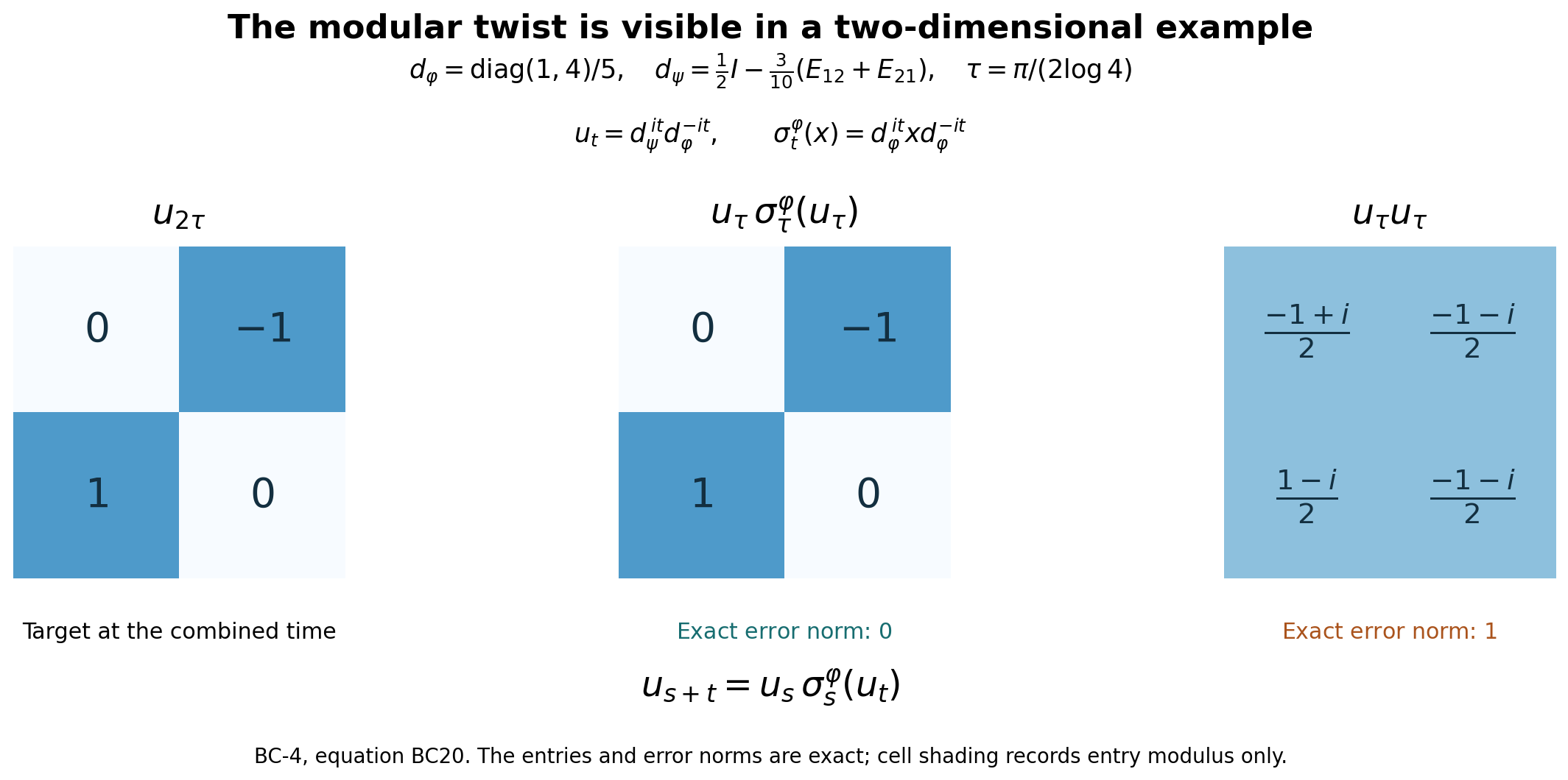 Three exact two-by-two matrices: the combined-time cocycle, the equal twisted product, and the different ordinary product