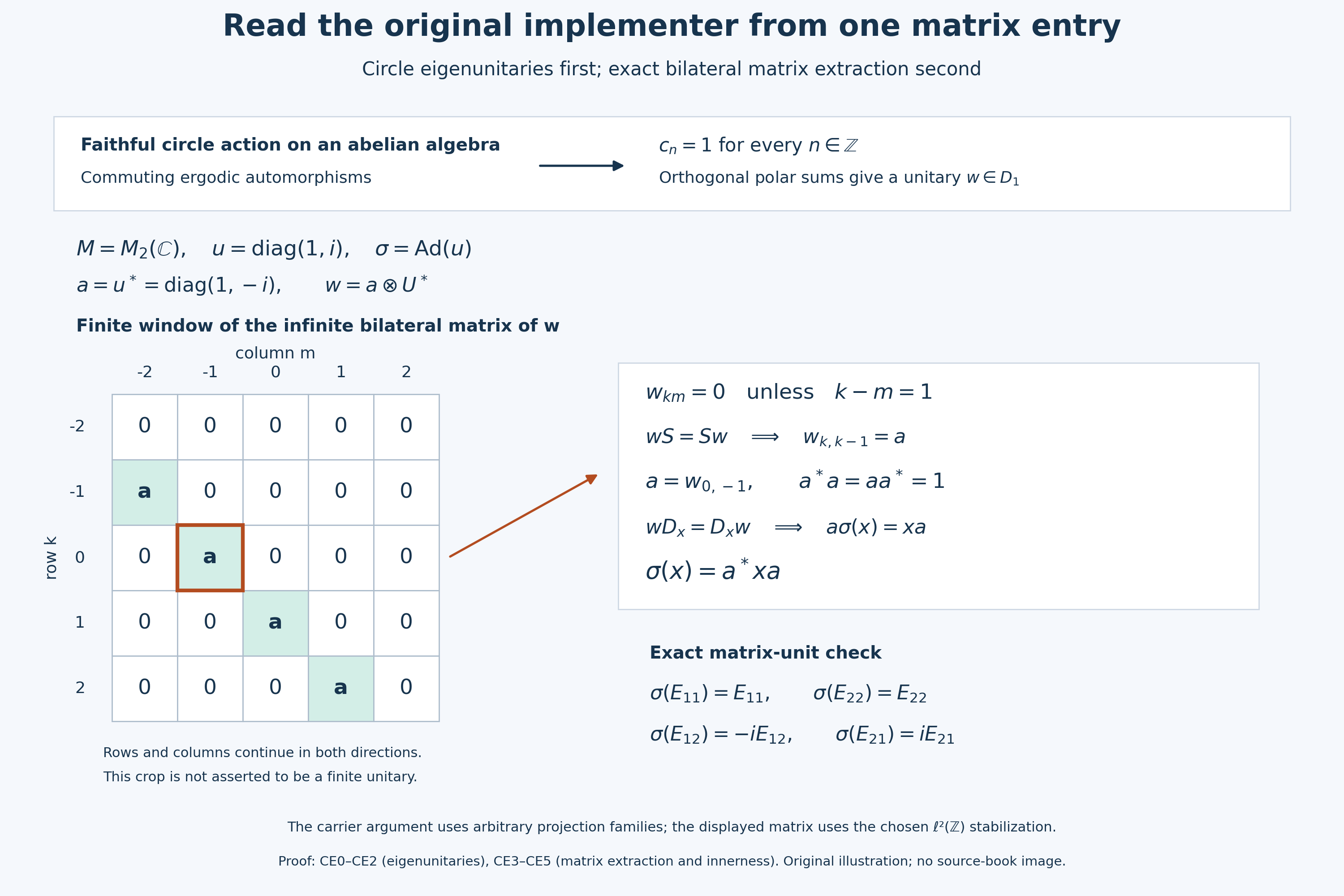 The full-carrier lemma and direct matrix extraction for an exact two-by-two inner automorphism