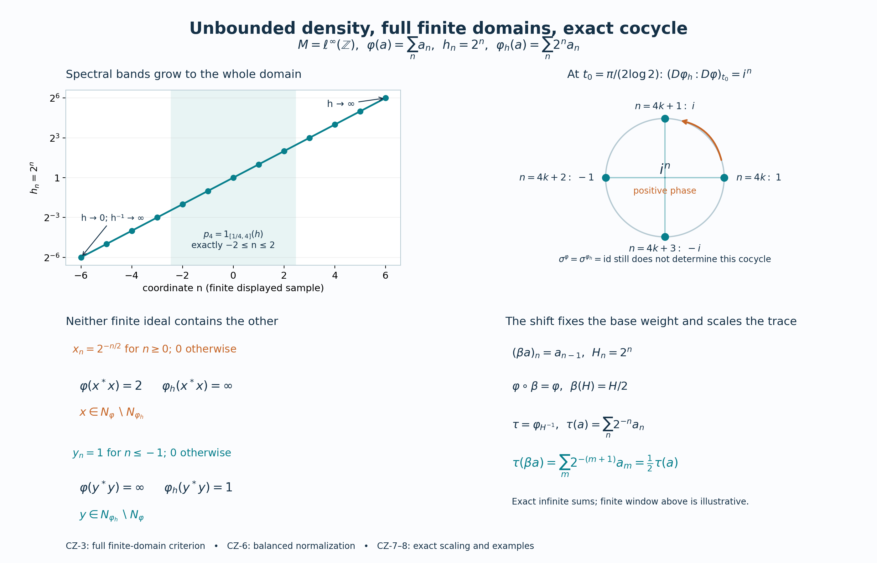The integer-indexed unbounded centralizer example