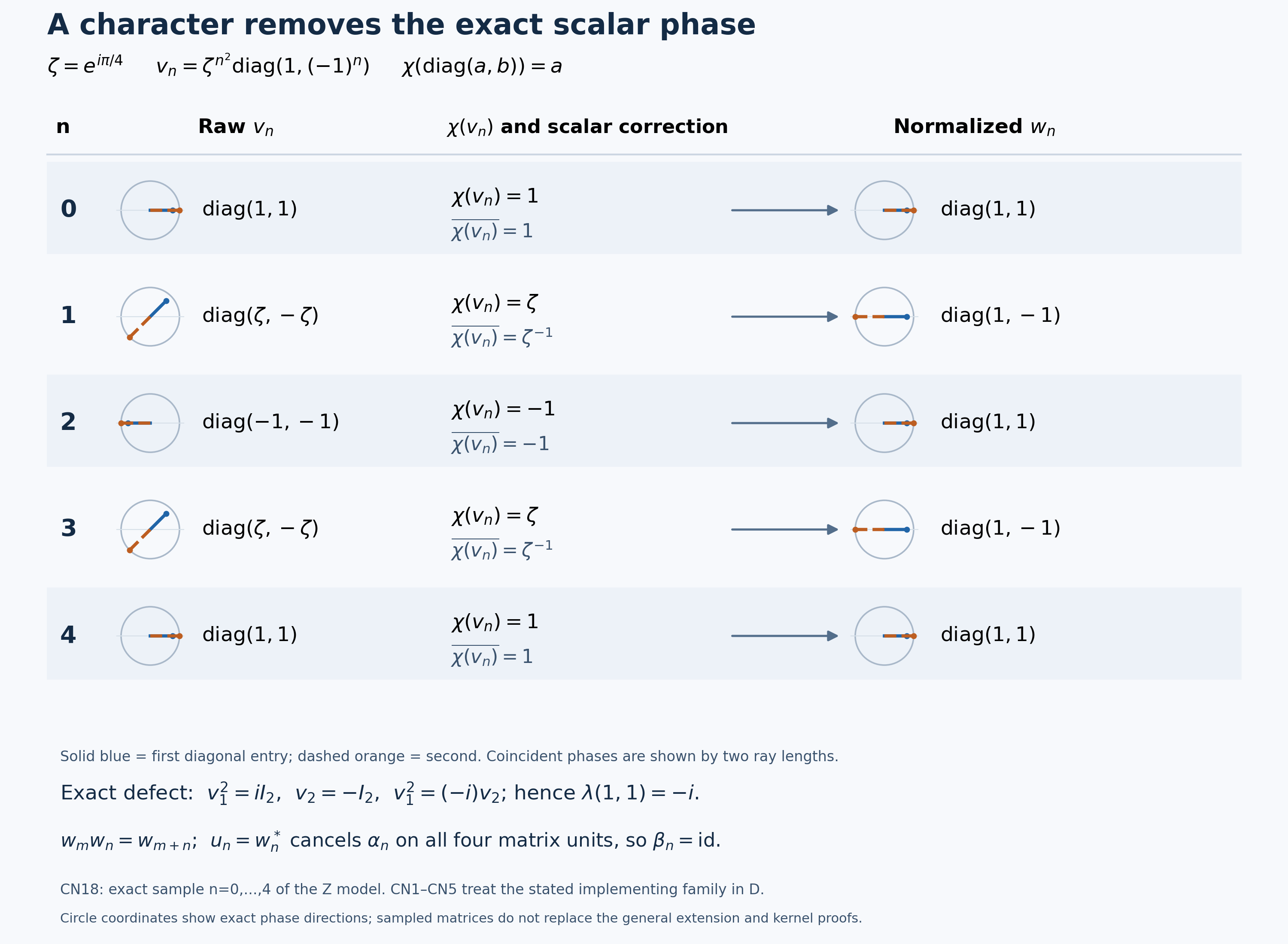 Exact scalar phases, character values and normalized diagonal implementers