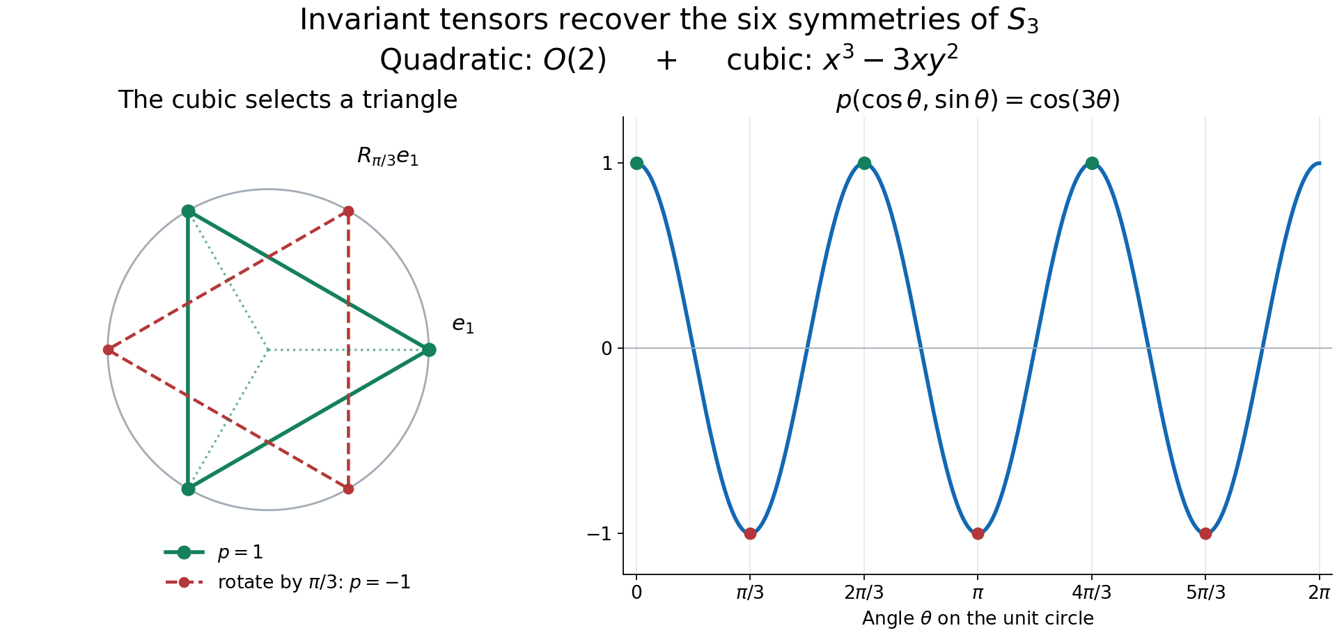 Three maxima of the invariant cubic on the unit circle recover the triangle symmetry group; a sixty-degree rotation fails the cubic test.
