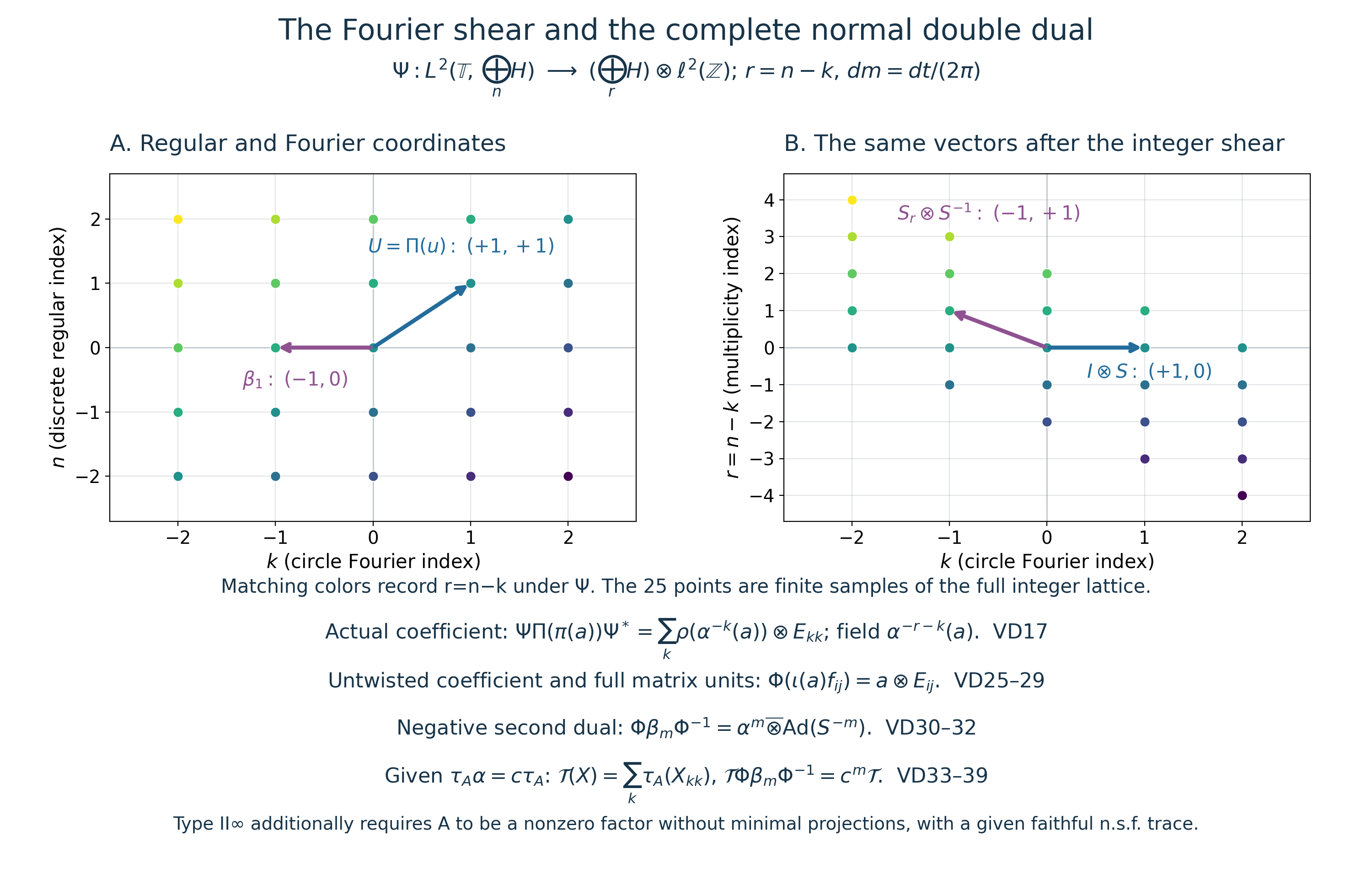 Fourier and regular coordinates, their shear, the two shifts and the full tensor formulas