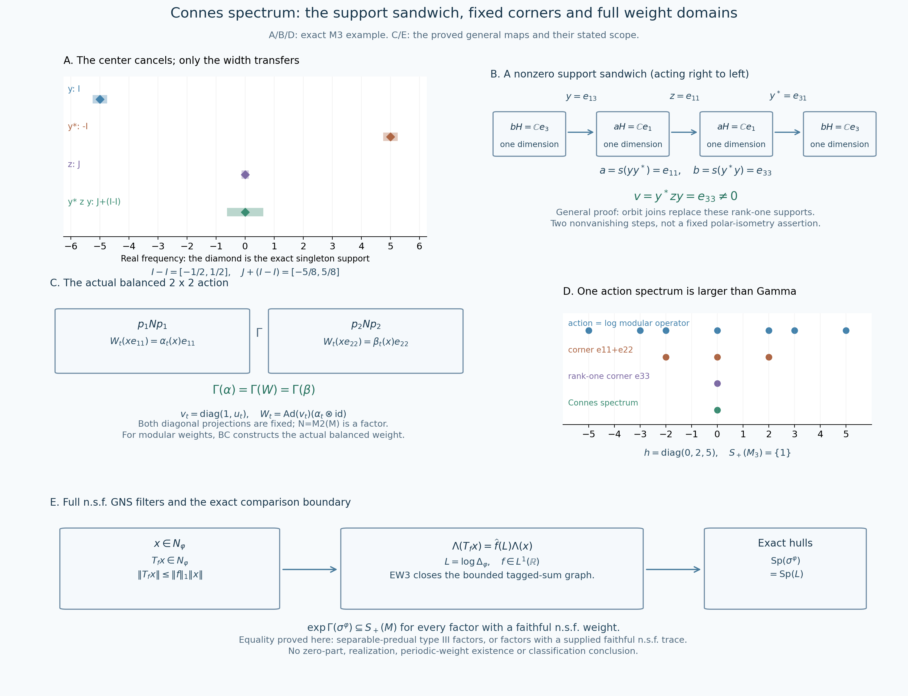 The support sandwich, balanced corners, and full finite-ideal filters