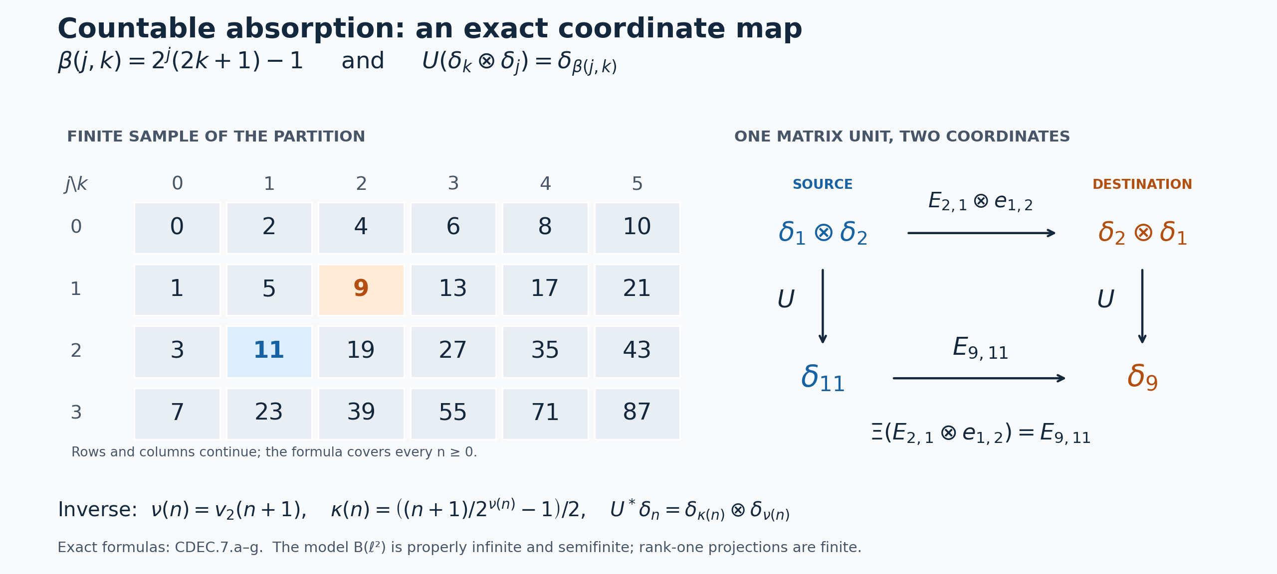Exact coordinate partition and the commuting rank-one matrix-unit diagram