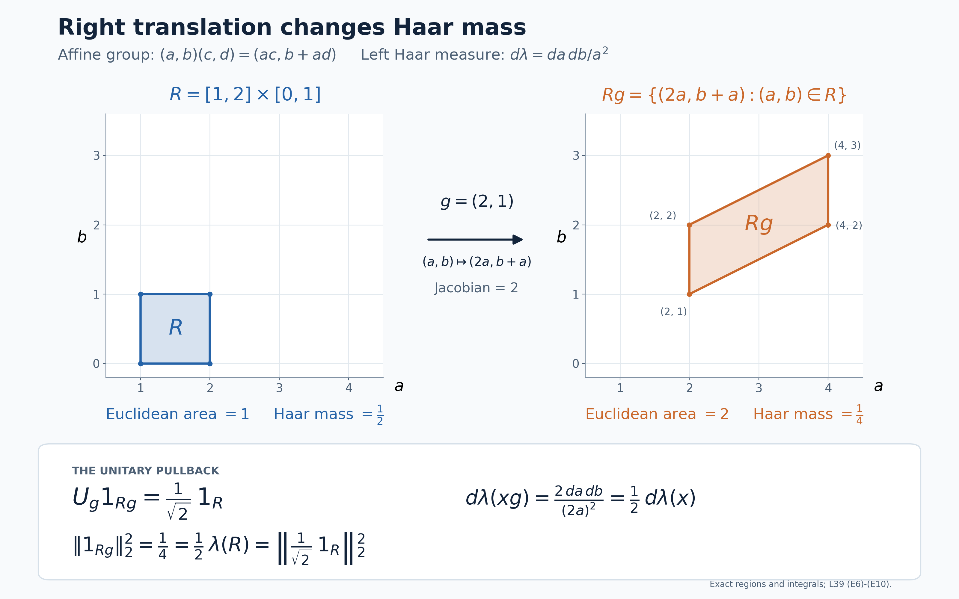 For right translation by g=(2,1), a rectangle becomes a parallelogram of twice the Euclidean area and half the left Haar measure. Multiplying the pulled-back indicator by 1/sqrt(2) preserves its squared L2 norm.