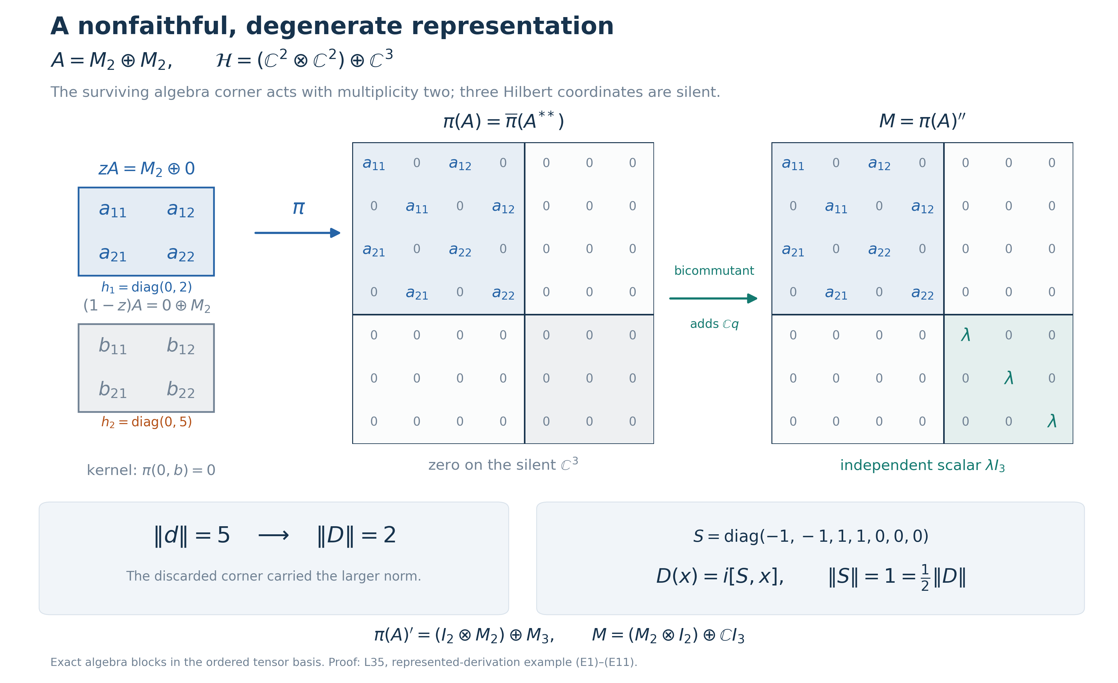 The first M2 corner survives as a tensor-multiplicity block, the second M2 corner is killed, and the silent three-dimensional Hilbert summand acquires only scalars in the full bicommutant. The derivation norm drops from 5 to 2, with centered implementer norm 1.