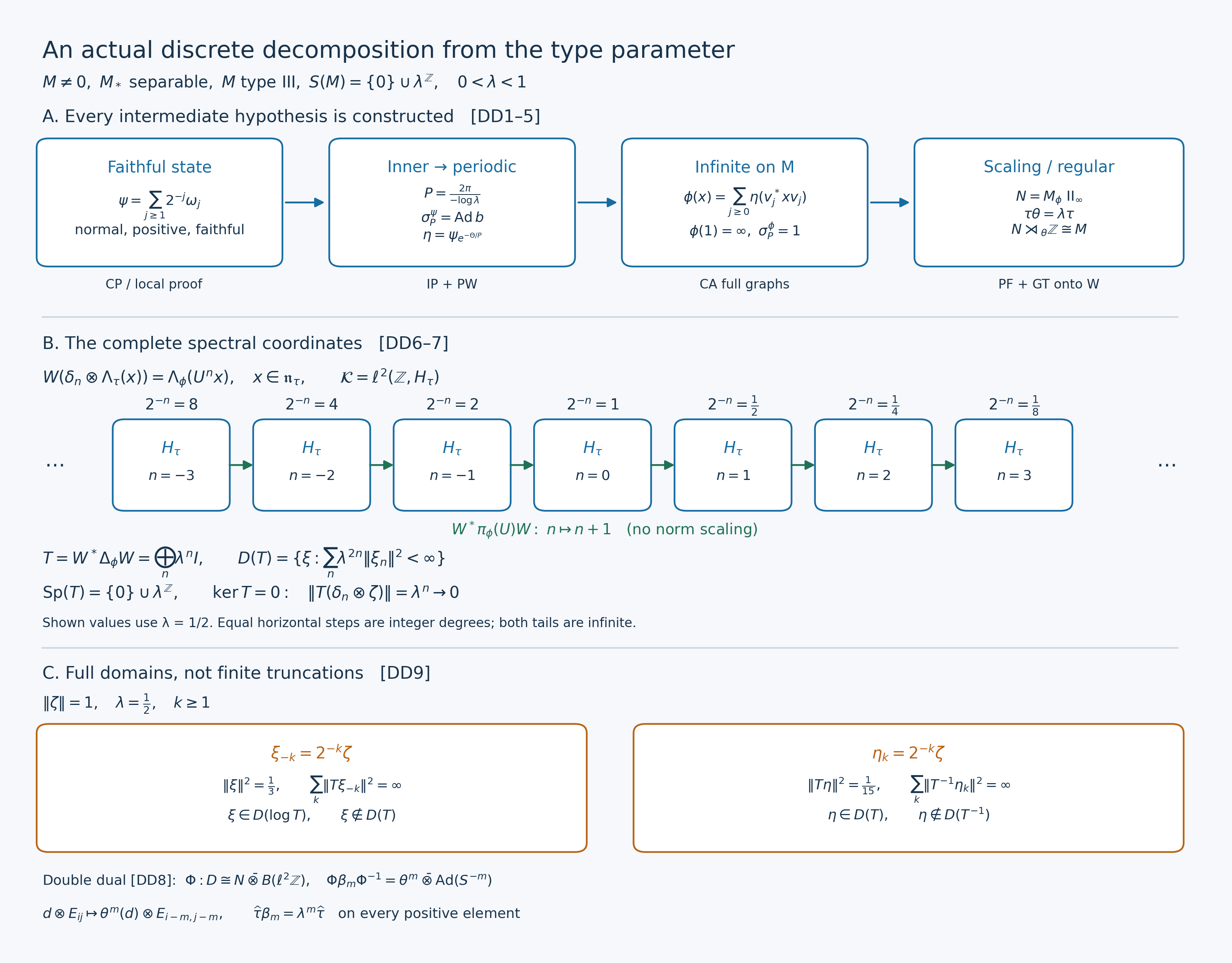 The existence chain, full modular spectral coordinates, and two exact infinite-tail domain examples