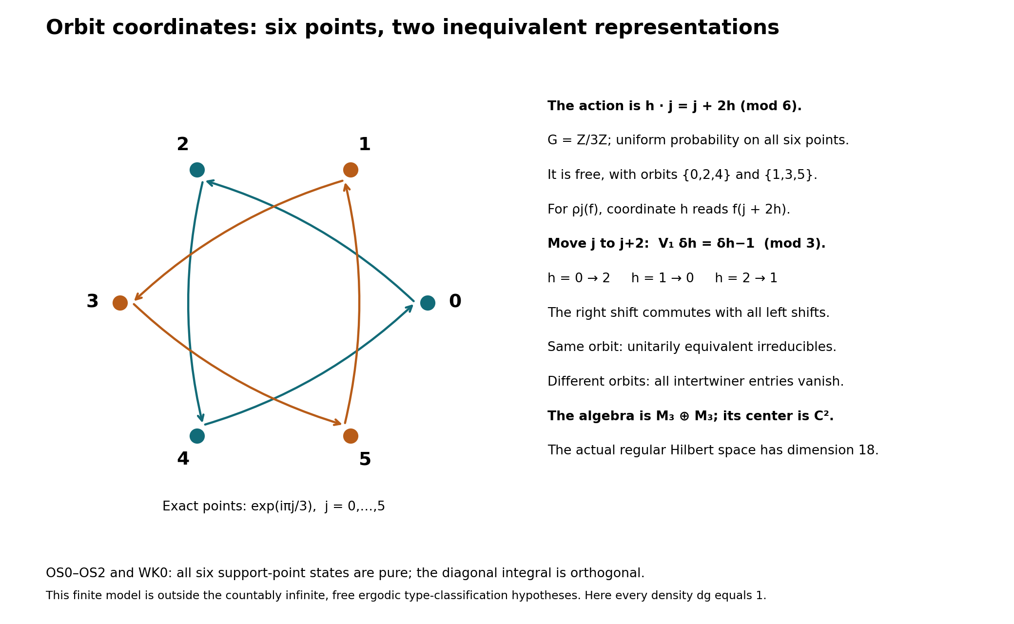 Six exact roots, their two orbits, and the inverse right shift