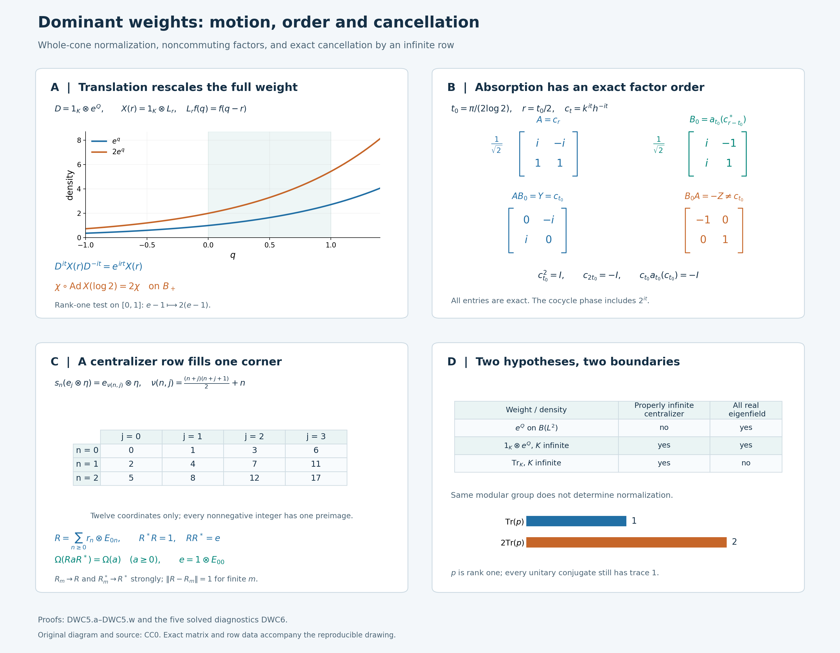 Four exact models for dominant-weight comparison: exponential density and translation, ordered matrix cocycle absorption, centralizer-row coordinates, and the two separate hypotheses