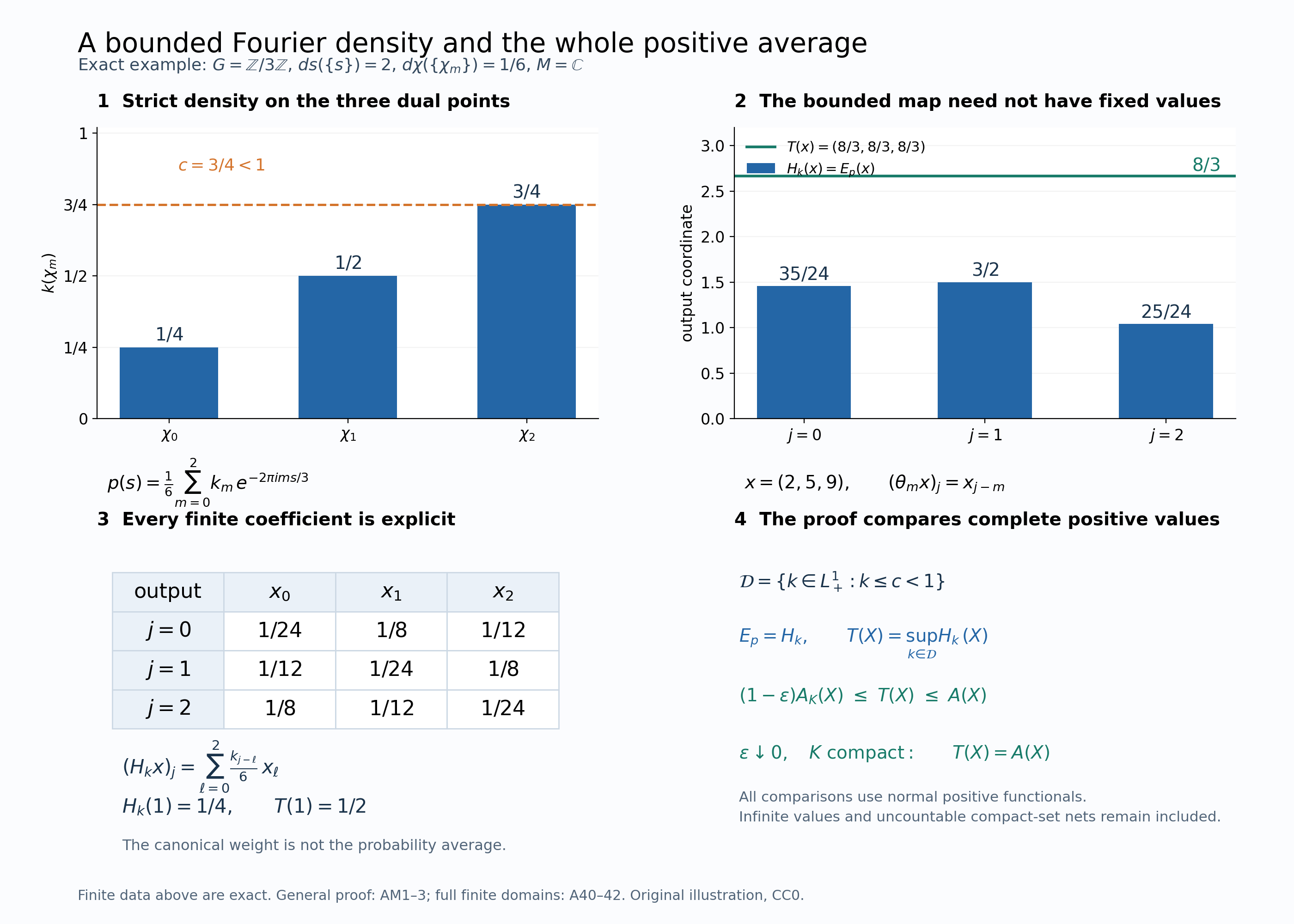 An exact three-point Fourier-density example and the whole-cone comparison