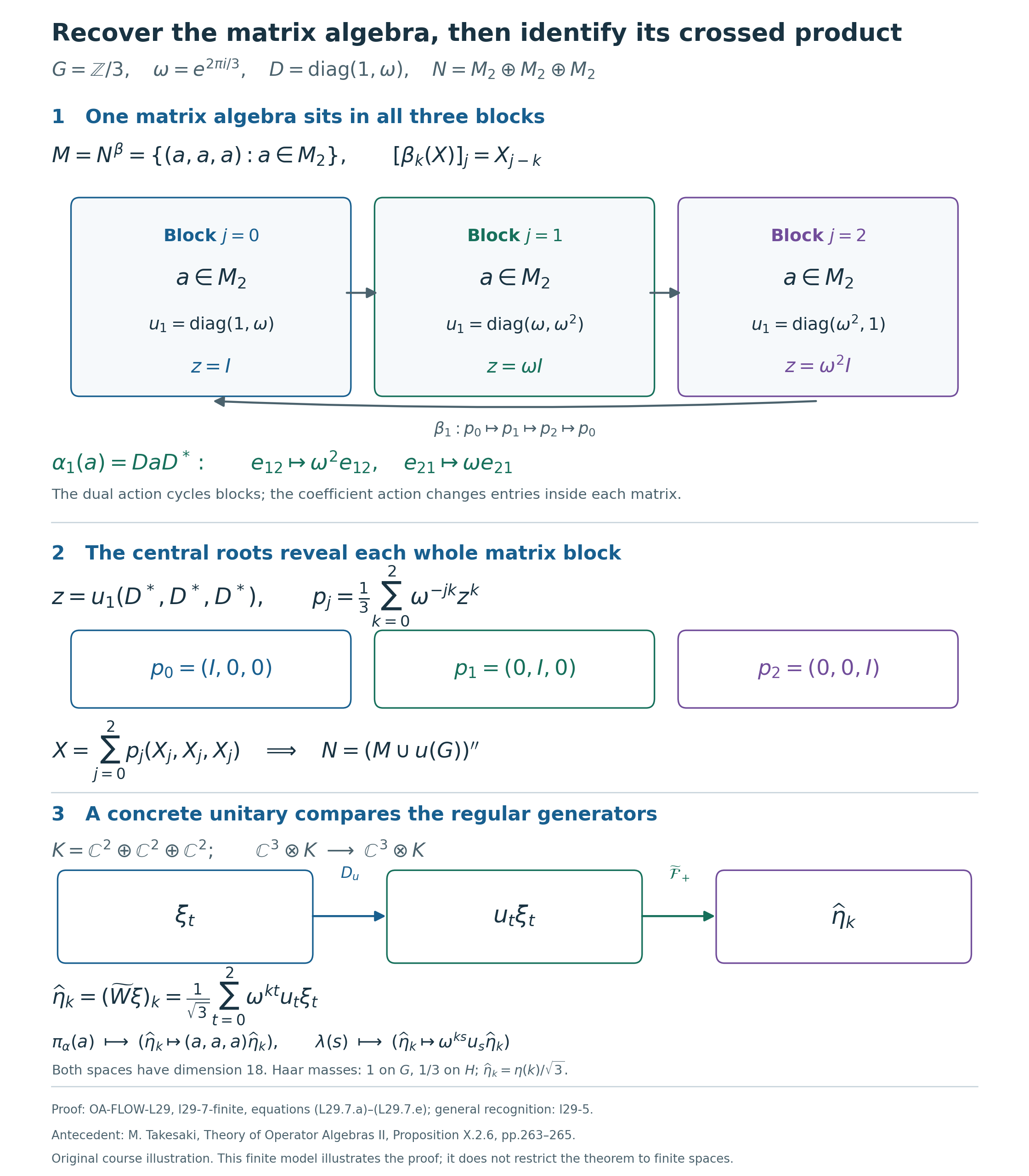 Three matrix blocks are recovered from one constant matrix algebra and the eigenunitary; the finite Fourier unitary intertwines the regular generators.