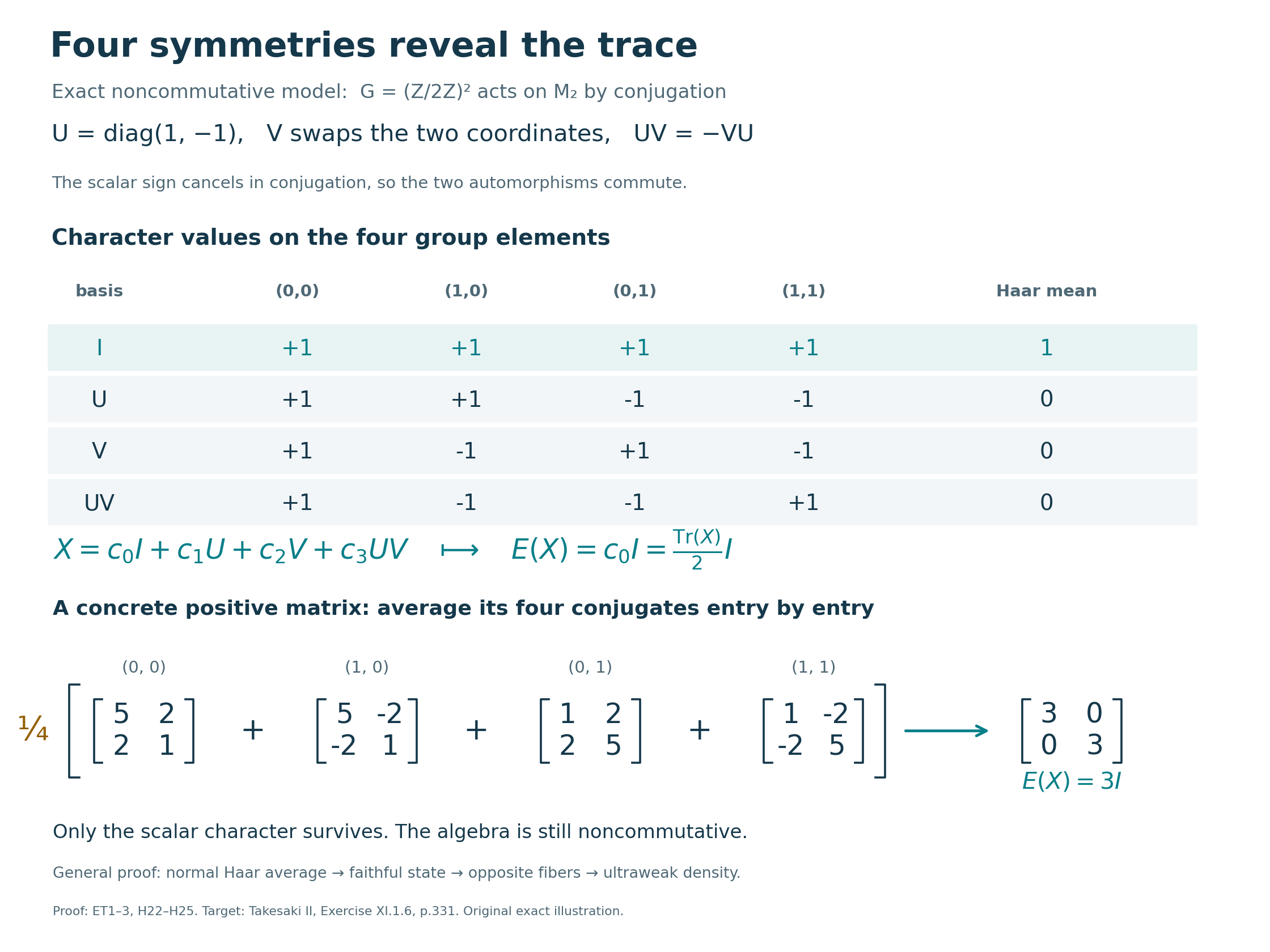 Exact character table and four matrix conjugations whose normalized average is three times the identity.