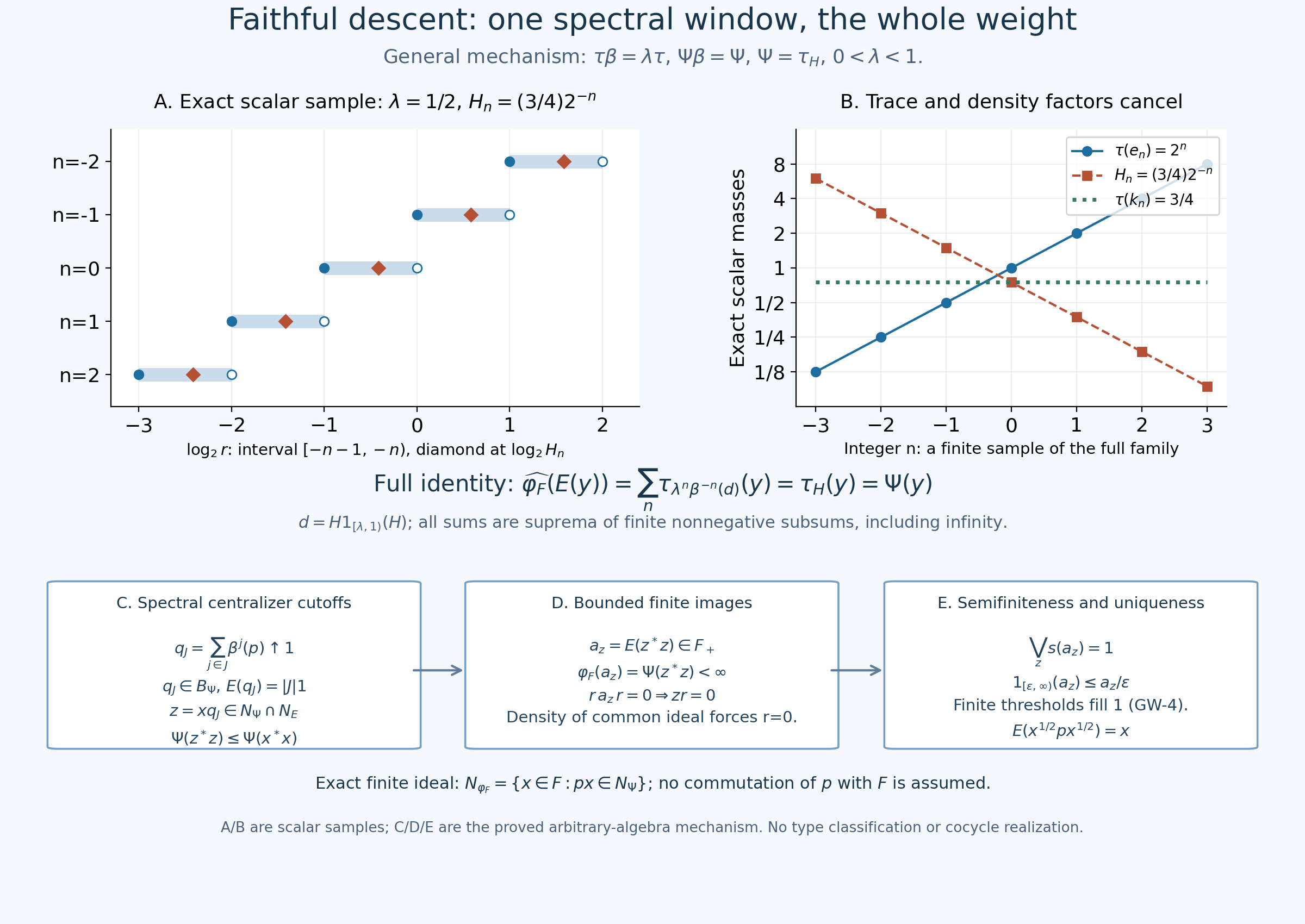 Exact half-open spectral windows, trace-density cancellation and the complete finite-ideal argument