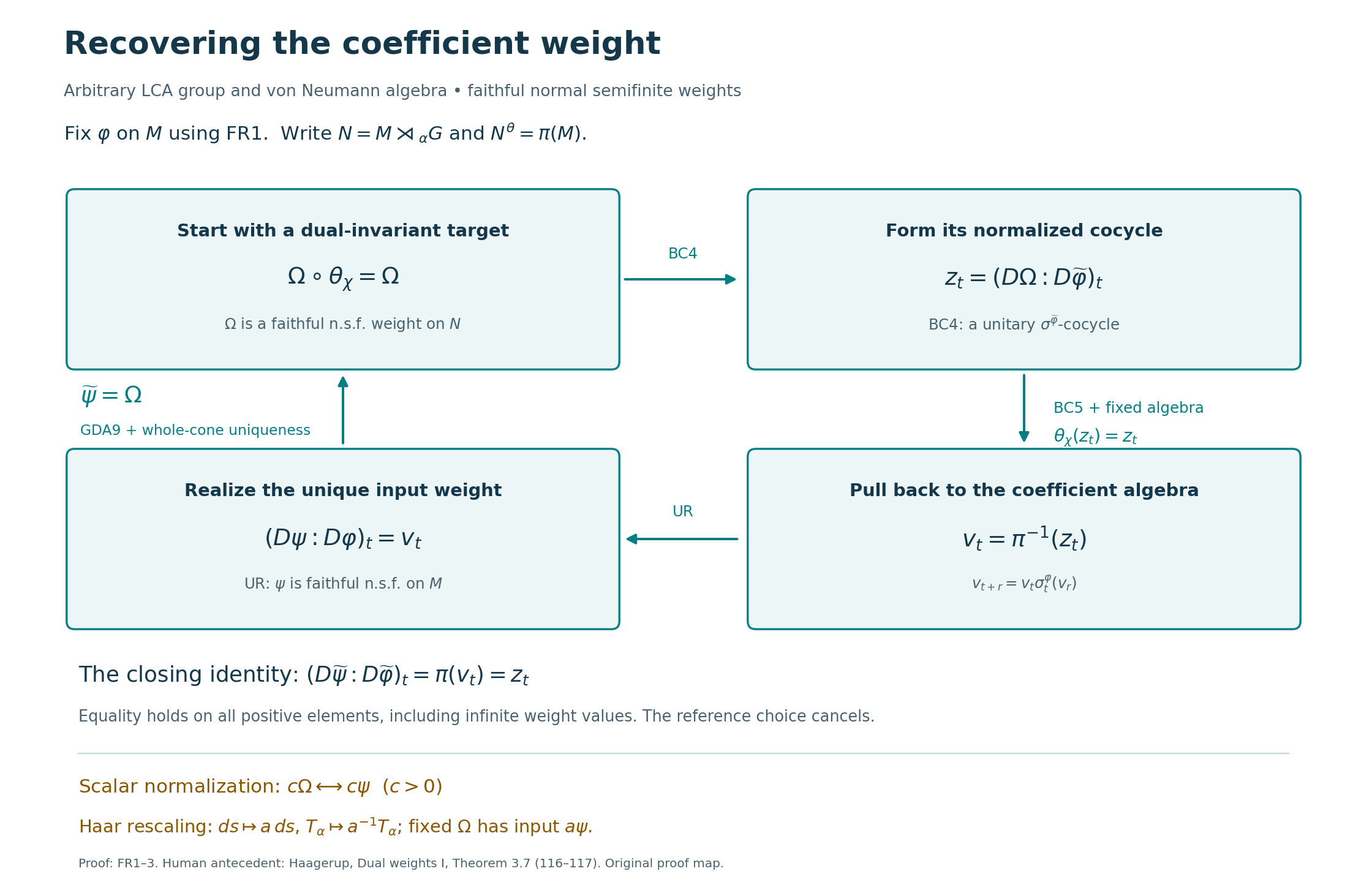 Faithful dual-weight recovery loop