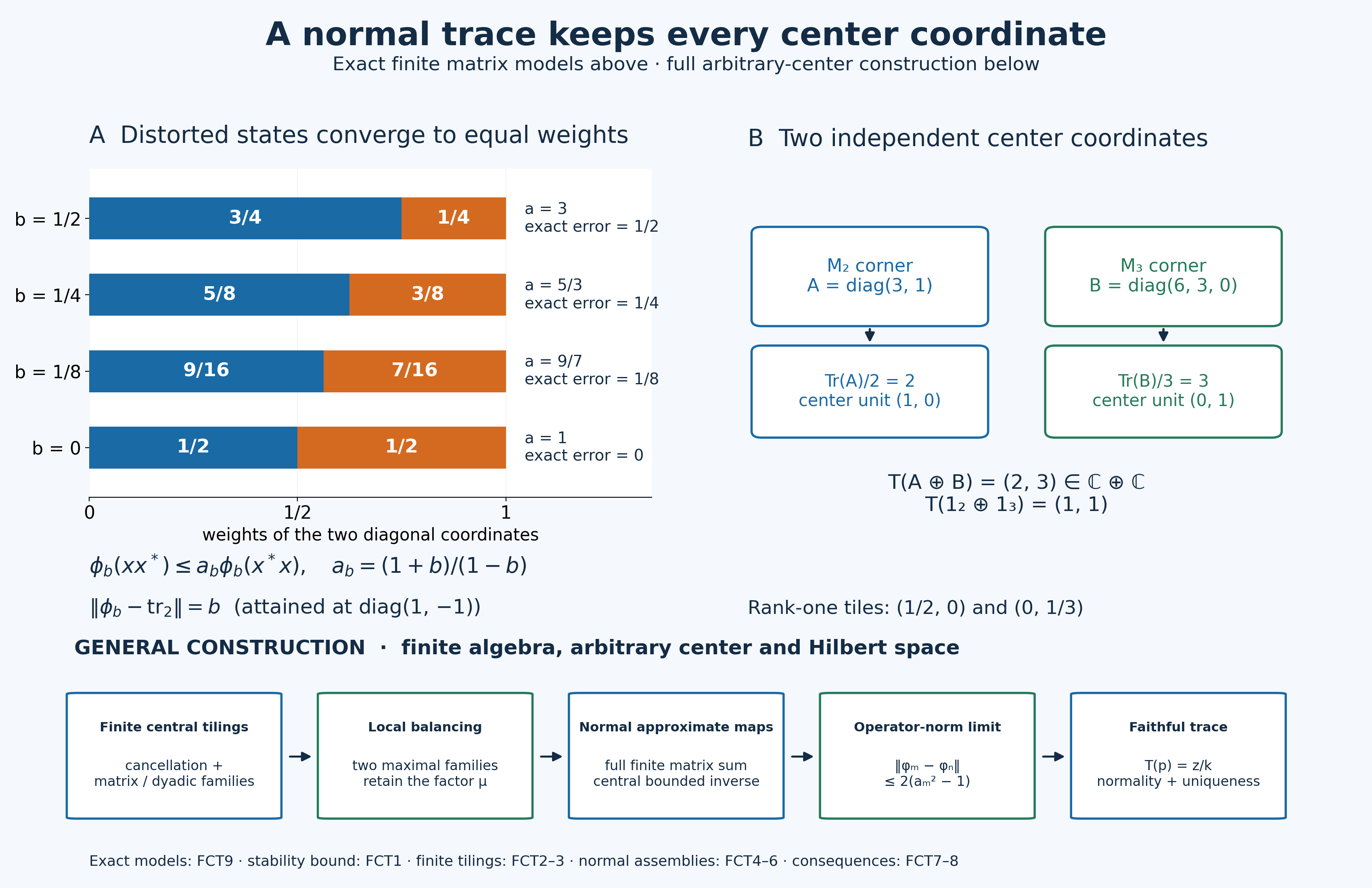 Finite matrix trace models and arbitrary-center proof mechanism
