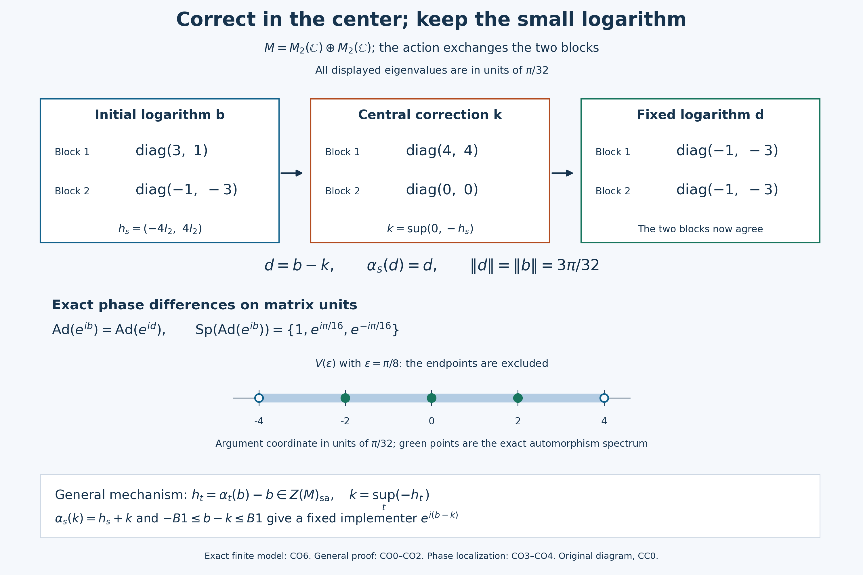 A central correction aligns two blocks without changing their inner automorphism