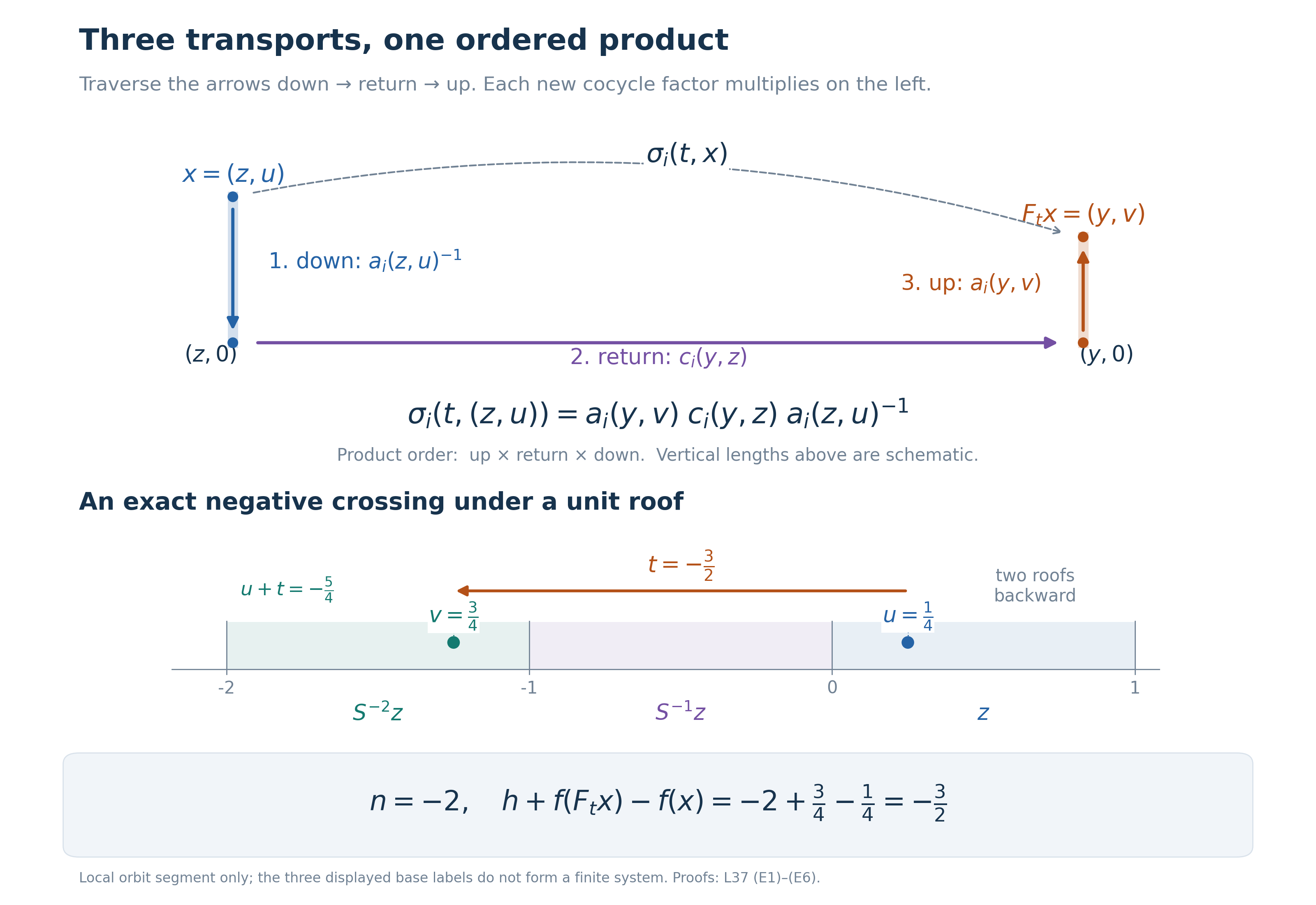 The cocycle travels down to the source section, along the return arrow, then up to the target. Its product is up times return times down. Below, a unit-roof negative crossing starts at u=1/4, moves by -3/2, and ends at height 3/4 over S^-2 z.