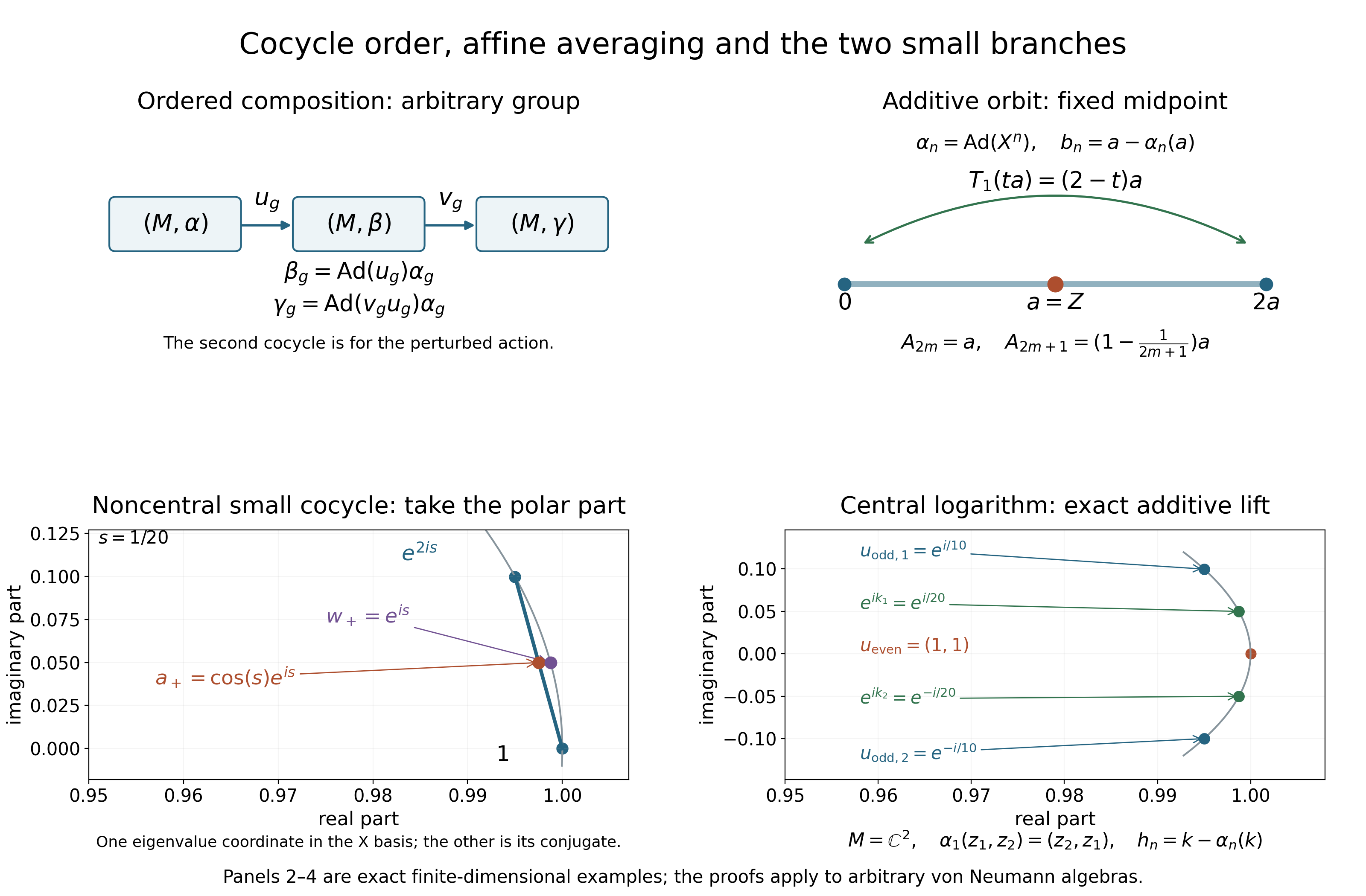 Ordered cocycle composition, an additive orbit hull, a polar unitary and a central logarithm