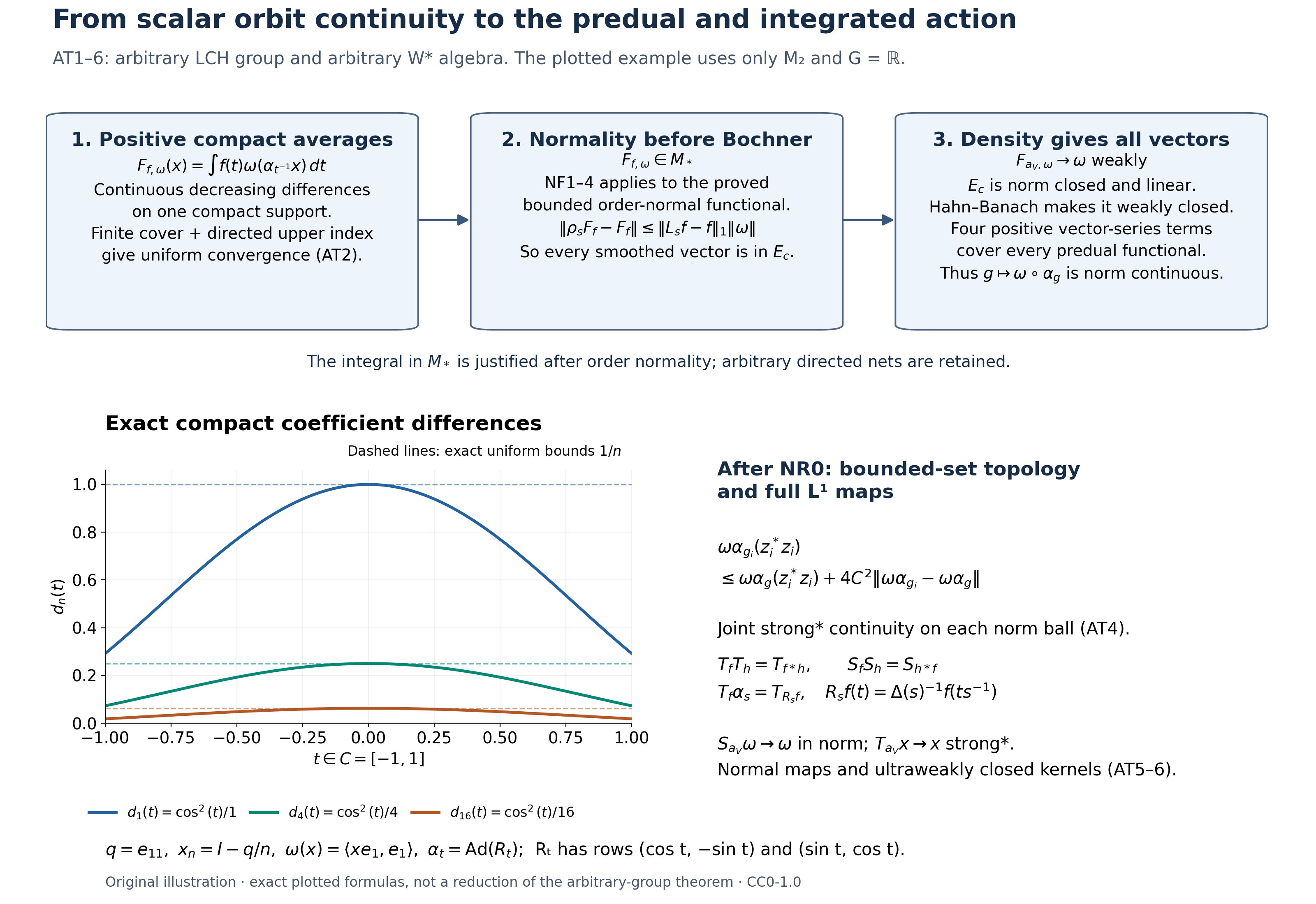 Compact positive averages, predual norm continuity and the integrated action