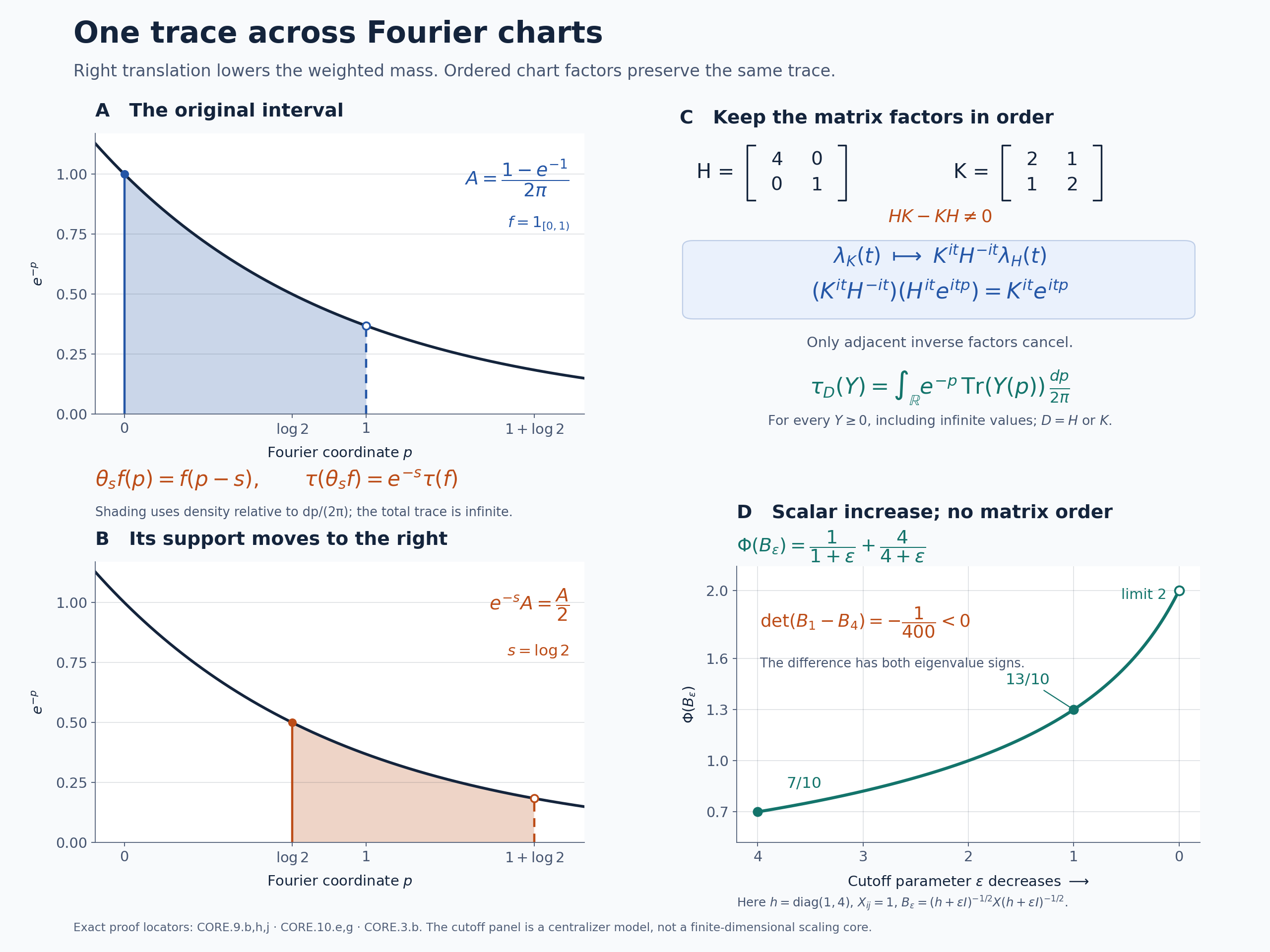 The tracial Fourier coordinate fixes the negative trace-scaling sign, while ordered noncommuting chart factors cancel to the same trace