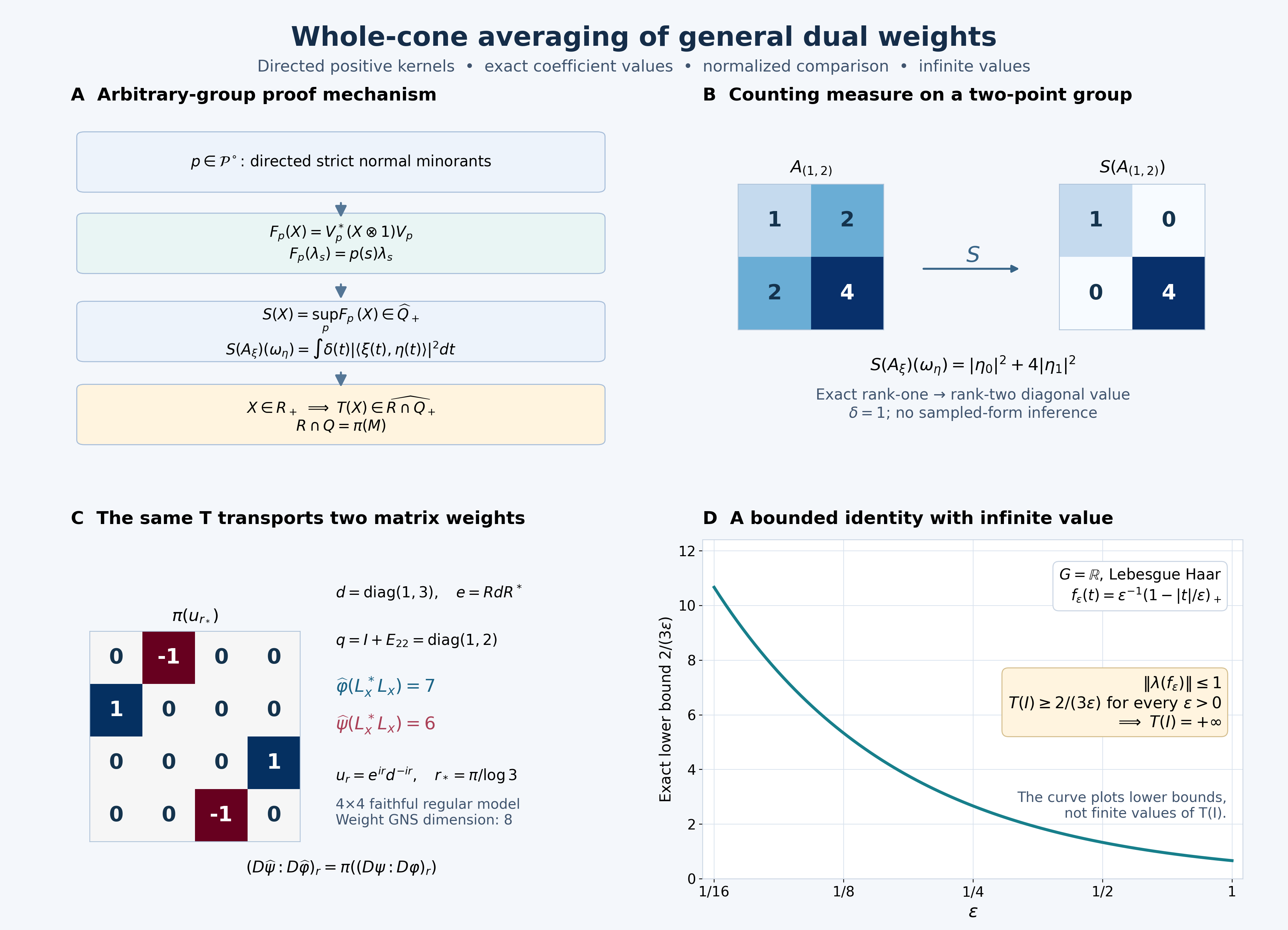 Directed Schur averaging, exact two-point and matrix examples, and the infinite real-group identity value