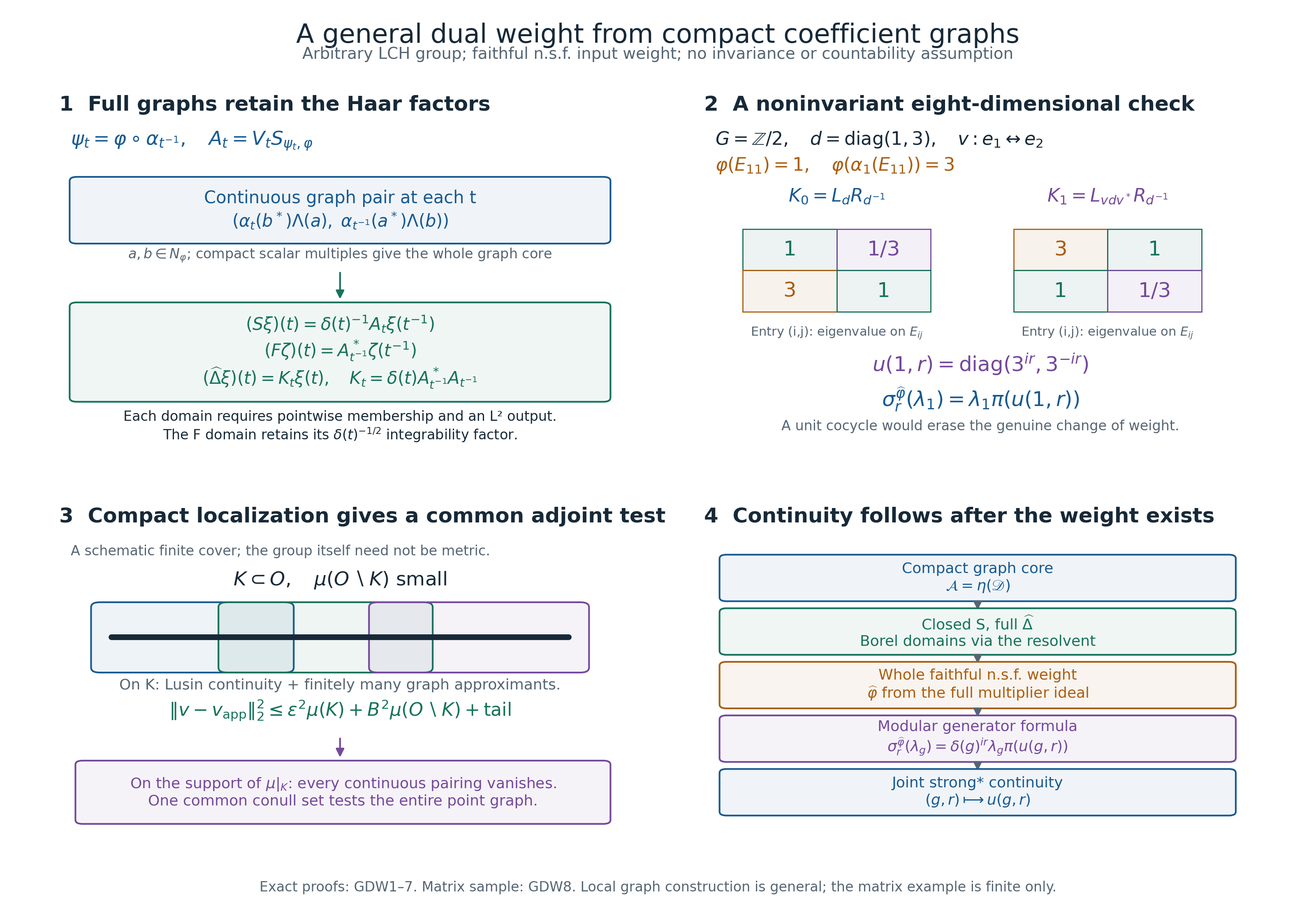 Full relative graphs with Haar factors, an exact Z/2 matrix example, compact graph localization and the order of the dual-weight construction