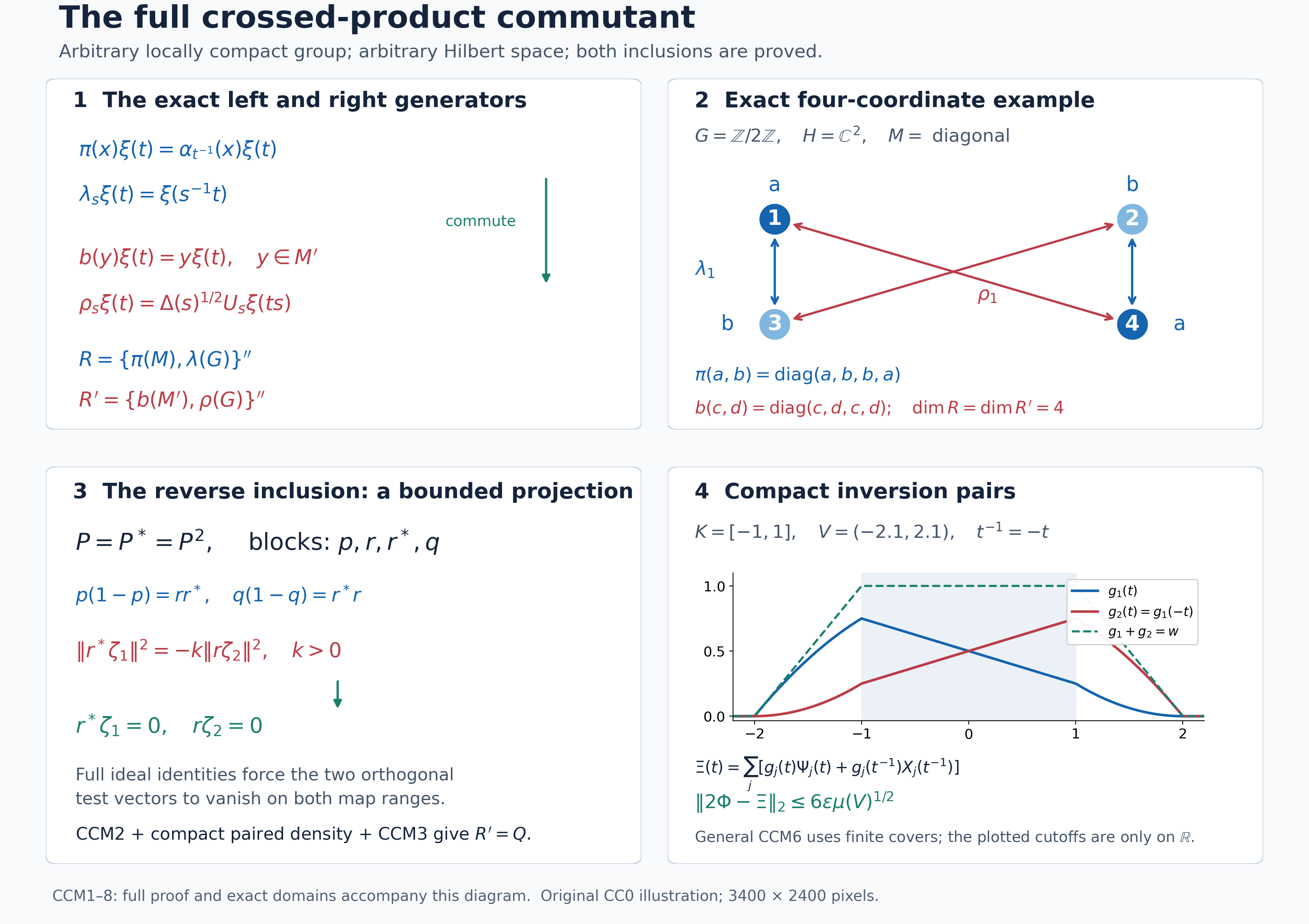 Exact generators, a four-coordinate example, the bounded projection identity and compact inversion pairs