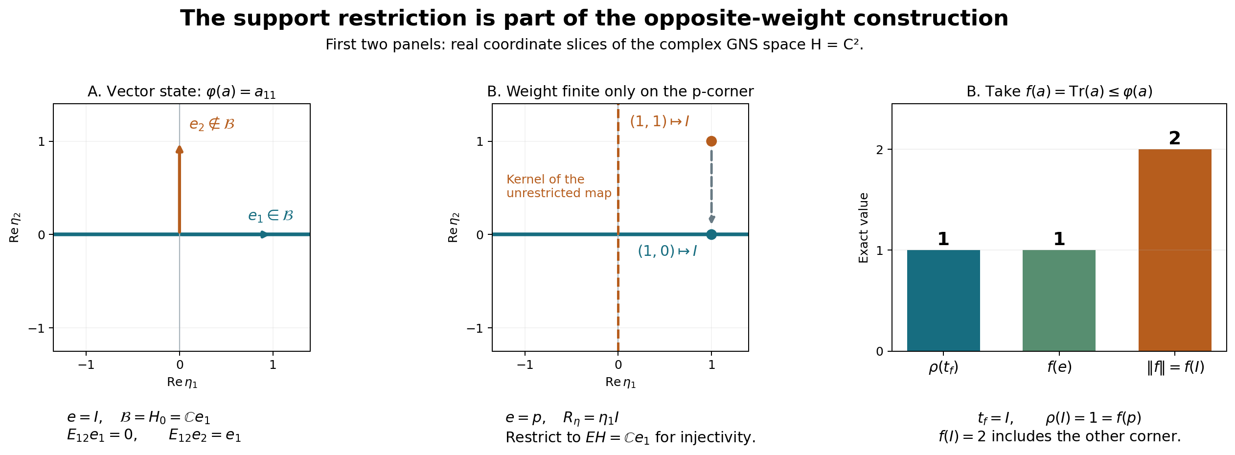 A vector state with a proper right-bounded subspace, a finite-corner weight with a noninjective unrestricted multiplier map, and the different values f(e) and f(1)